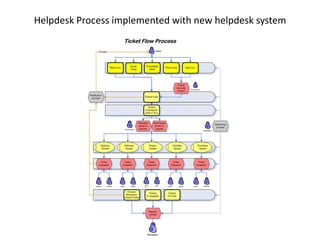 Helpdesk Process implemented with new helpdesk system