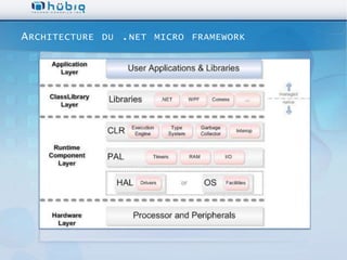 A RCHITECTURE   DU   . NET   MICRO FRAMEWORK
 