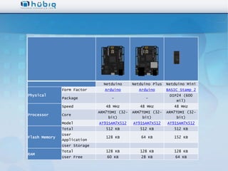 Netduino      Netduino Plus   Netduino Mini
               Form Factor       Arduino         Arduino      BASIC Stamp 2
Physical                                                       DIP24 (600
               Package             -               -
                                                                  mil)
               Speed             48 MHz          48 MHz          48 MHz
                              ARM7TDMI (32-   ARM7TDMI (32-   ARM7TDMI (32-
Processor      Core
                                   bit)            bit)            bit)
               Model          AT91SAM7X512    AT91SAM7X512    AT91SAM7X512
               Total             512 KB          512 KB          512 KB
               User
Flash Memory                     128 KB           64 KB          152 KB
               Application
               User Storage
               Total             128 KB          128 KB          128 KB
RAM
               User Free         60 KB            28 KB           64 KB
 