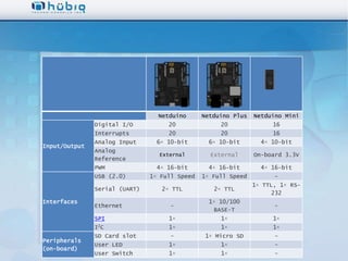 Netduino      Netduino Plus   Netduino Mini
               Digital I/O          20              20              16
               Interrupts           20              20              16
               Analog Input      6× 10-bit       6× 10-bit       4× 10-bit
Input/Output
               Analog
                                 External        External      On-board 3.3V
               Reference
               PWM               4× 16-bit       4× 16-bit       4× 16-bit
               USB (2.0)       1× Full Speed   1× Full Speed         -
                                                               1× TTL, 1× RS-
               Serial (UART)      2× TTL          2× TTL
                                                                     232
Interfaces                                       1× 10/100
               Ethernet             -                                -
                                                  BASE-T
               SPI                  1×              1×               1×
               I2C                  1×              1×               1×
               SD Card slot         -           1× Micro SD          -
Peripherals
               User LED             1×              1×               -
(on-board)
               User Switch          1×              1×               -
 