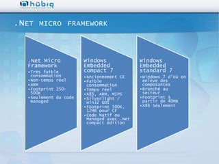 .N ET   MICRO FRAMEWORK




   .Net Micro           Windows              Windows
   Framework            Embedded             Embedded
   •Très faible         compact 7            standard 7
    consommation        •Anciennement CE     •Windows 7 d’où on
   •Non-temps réel      •Faible               enlève des
   •ARM                  consommation         composantes
   •Footprint 250-      •Temps réel          •Branché au
    500K                •X86, ARM, MIPS       secteur
   •Seulement du code   •Silverlight /       •Footprint à
    managed              win32 GDI            partir de 40MB
                        •Footprint 500K,     •X86 Seulement
                         12MB pour CF
                        •Code Natif ou
                         Managed avec .Net
                         compact édition
 