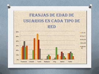 Franjas de edad de
         usuarios en cada tipo de
                   red
60%
                                                                        3 a 12

50%                                                                     13 a 17

                                                                        18 a 34
40%
                                                                        35 a 49

30%
                                                                        más de
                                                                        50
20%


10%


0%
      Facebook   Linkedln   Tuenti   MySpace   Xing   Badoo   Twitter
 
