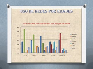 Uso de redes por edades

       Uso de cada red clasificado por franjas de edad
60%


50%

                                                          Facebook
40%                                                       Linkedln
                                                          Tuenti
30%
                                                          MySpace
                                                          Xing
20%
                                                          Badoo
                                                          Twitter
10%


0%
       3 a 12   13 a 17   18 a 34   35 a 49   más de 50
 