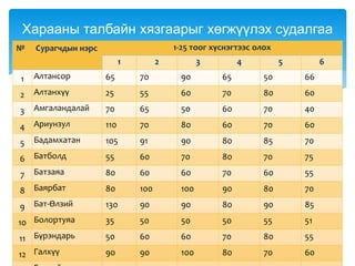 № Сурагчдын нэрс 1-25 тоог хүснэгтээс олох
1 2 3 4 5 6
1 Алтансор 65 70 90 65 50 66
2 Алтанхүү 25 55 60 70 80 60
3 Амгаландалай 70 65 50 60 70 40
4 Ариунзул 110 70 80 60 70 60
5 Бадамхатан 105 91 90 80 85 70
6 Батболд 55 60 70 80 70 75
7 Батзаяа 80 60 60 70 60 55
8 Баярбат 80 100 100 90 80 70
9 Бат-Өлзий 130 90 90 80 90 85
10 Болортуяа 35 50 50 50 55 51
11 Бүрэндарь 50 60 60 70 80 55
12 Галхүү 90 90 100 80 70 60
Харааны талбайн хязгаарыг хөгжүүлэх судалгаа
 