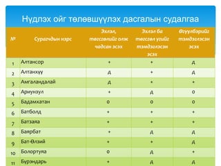 № Сурагчдын нэрс
Эхлэл,
төгсгөлийг олж
чадсан эсэх
Эхлэл ба
төгсгөл үгийг
тэмдэглэсэн
эсэх
Өгүүлбэрийг
тэмдэглэсэн
эсэх
1 Алтансор + + д
2 Алтанхүү д + д
3 Амгаландалай д + +
4 Ариунзул + д 0
5 Бадамхатан 0 0 0
6 Батболд + + +
7 Батзаяа + + +
8 Баярбат + д д
9 Бат-Өлзий + + д
10 Болортуяа 0 д +
11 Бүрэндарь + д д
Нүдлэх ойг төлөвшүүлэх дасгалын судалгаа
 