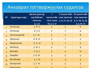 № Сурагчдын нэрс
Цагаан дэвсгэр
хэд байгааг
ажиглах
5, 7, 9
I
хүснэгтийн
тоог хэлэх
10, 3, 7, 17
II хүснэгтийн
тоог ажиглах
7, 9, 22, 24, 19
III хүснэгтийн
тоог ажиглах
5, 11, 20, 13, 19,
3, 5, 10, 22
1 Алтансор 5 8 12 5 5 6
2 Алтанхүү 6 5 6 5 7 9
3 Амгаландалай 5 7 10 5 7 8
4 Ариунзул 6 8 10 5 7 5
5 Бадамхатан 6 11 22 3 1 3
6 Батболд 3 10 7 5 7 9
7 Батзаяа 7 10 5 5 4 10
8 Баярбат 5 6 10 5 5 3
9 Бат-Өлзий 5 7 10 5 4 4
10 Болортуяа 5 7 10 3 5 3
Анхаарал тогтворжуулах судалгаа
 