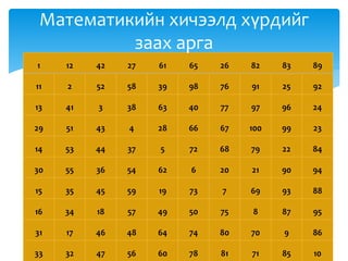 1 12 42 27 61 65 26 82 83 89
11 2 52 58 39 98 76 91 25 92
13 41 3 38 63 40 77 97 96 24
29 51 43 4 28 66 67 100 99 23
14 53 44 37 5 72 68 79 22 84
30 55 36 54 62 6 20 21 90 94
15 35 45 59 19 73 7 69 93 88
16 34 18 57 49 50 75 8 87 95
31 17 46 48 64 74 80 70 9 86
33 32 47 56 60 78 81 71 85 10
Математикийн хичээлд хүрдийг
заах арга
 