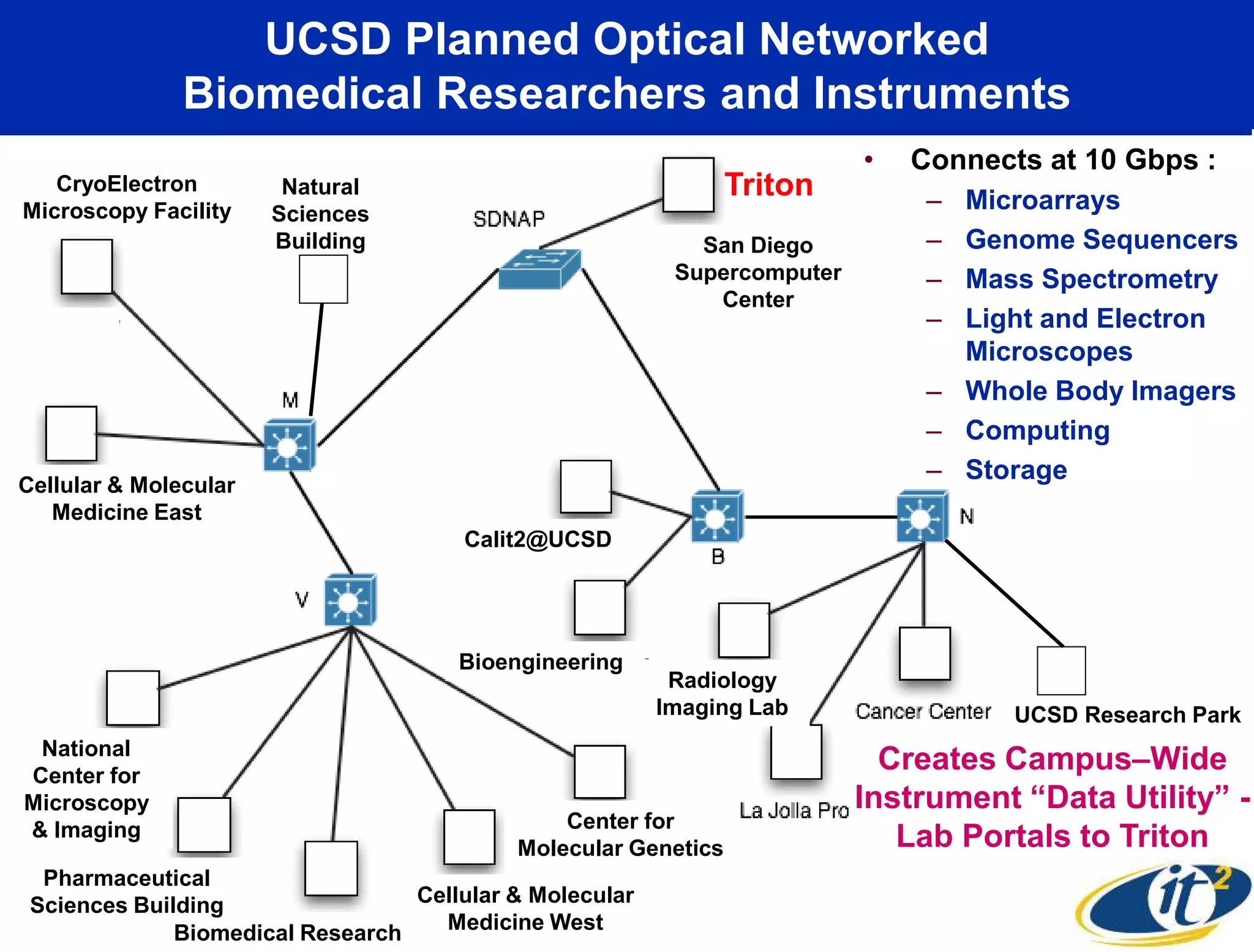 UCSD Planned Optical Networked
               Biomedical Researchers and Instruments
                                                                          •   Connects at 10 Gbps :
   CryoElectron         Natural                                 Triton         – Microarrays
Microscopy Facility    Sciences
                       Building                             San Diego          – Genome Sequencers
                                                          Supercomputer        – Mass Spectrometry
                                                             Center
                                                                               – Light and Electron
                                                                                 Microscopes
                                                                               – Whole Body Imagers
                                                                               – Computing
Cellular & Molecular
                                                                               – Storage
   Medicine East
                                       Calit2@UCSD




                                      Bioengineering
                                                          Radiology
                                                         Imaging Lab                 UCSD Research Park
 National
Center for
                                                                            Creates Campus–Wide
Microscopy                                                                Instrument “Data Utility” -
& Imaging                                      Center for
                                           Molecular Genetics                Lab Portals to Triton
  Pharmaceutical
 Sciences Building                Cellular & Molecular
              Biomedical Research   Medicine West
 