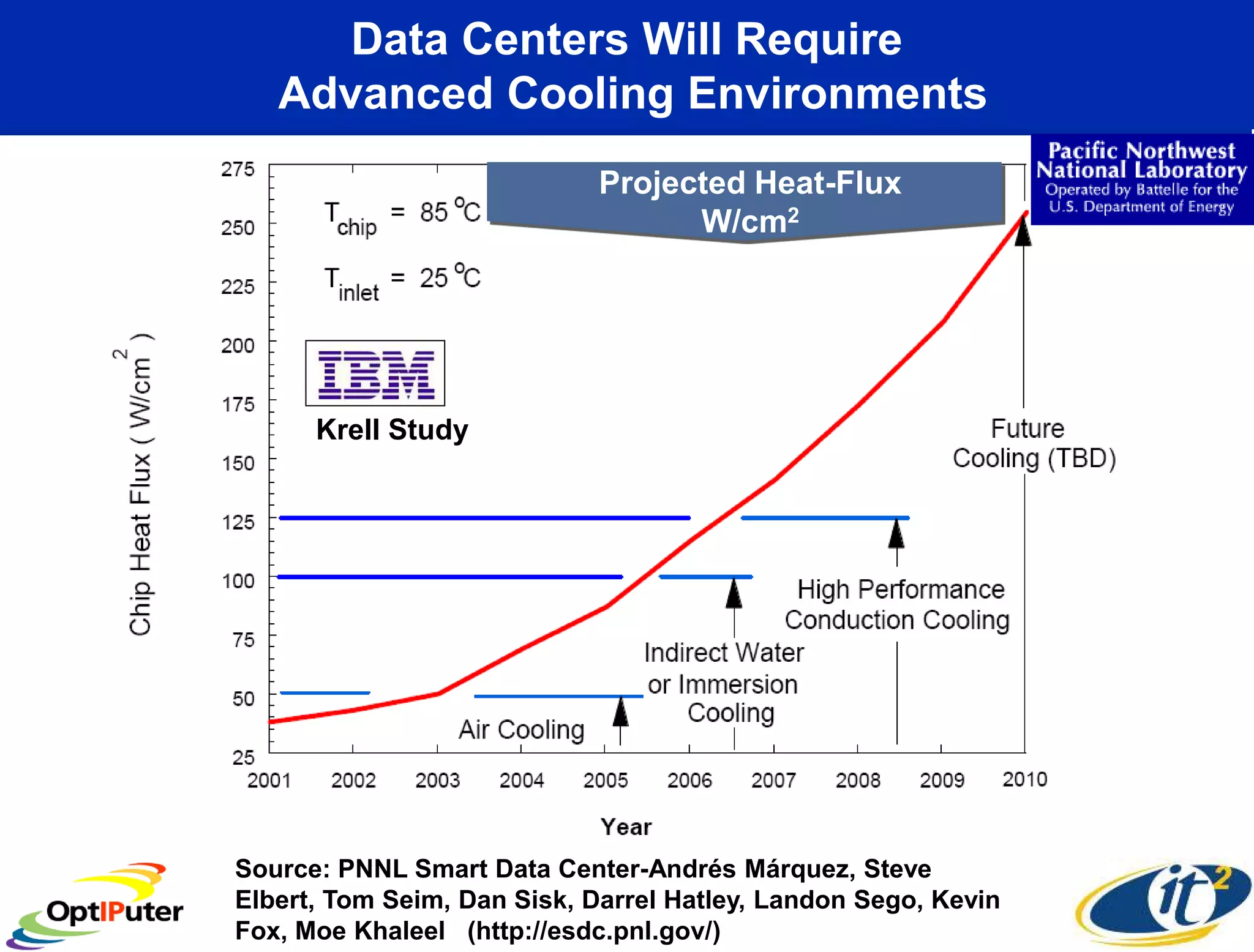 Data Centers Will Require
   Advanced Cooling Environments
                            Projected Heat-Flux
                                  W/cm2




      Krell Study




Source: PNNL Smart Data Center-Andrés Márquez, Steve
Elbert, Tom Seim, Dan Sisk, Darrel Hatley, Landon Sego, Kevin
Fox, Moe Khaleel (http://esdc.pnl.gov/)
 