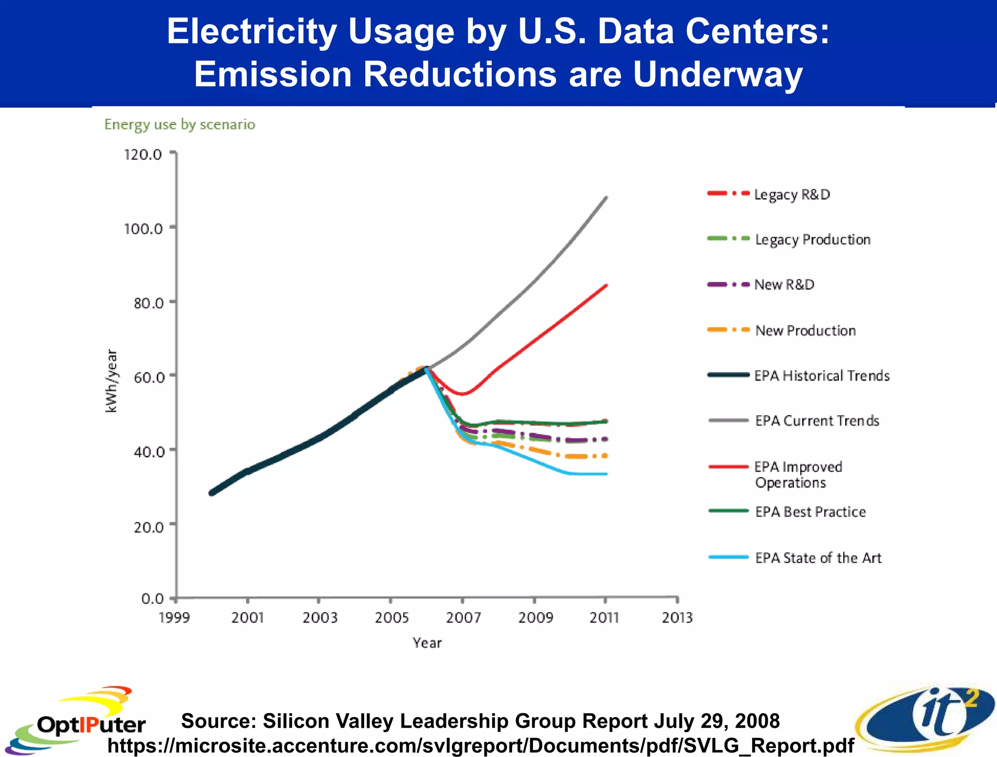 Electricity Usage by U.S. Data Centers:
      Emission Reductions are Underway




        Source: Silicon Valley Leadership Group Report July 29, 2008
https://microsite.accenture.com/svlgreport/Documents/pdf/SVLG_Report.pdf
 
