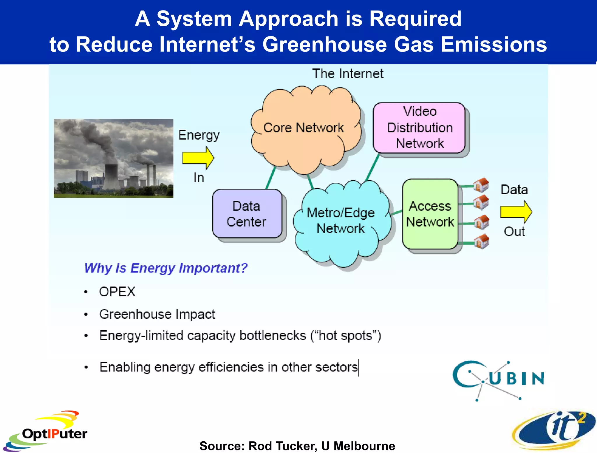 A System Approach is Required
to Reduce Internet’s Greenhouse Gas Emissions




             Source: Rod Tucker, U Melbourne
 