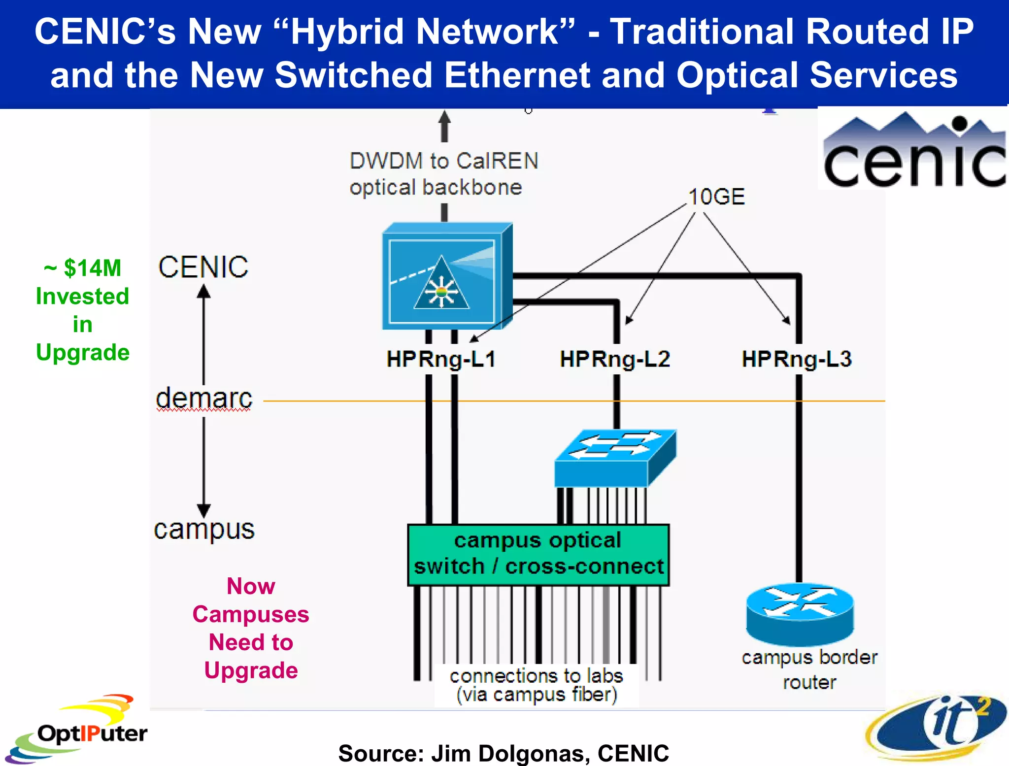 CENIC’s New “Hybrid Network” - Traditional Routed IP
 and the New Switched Ethernet and Optical Services




 ~ $14M
Invested
    in
Upgrade




             Now
           Campuses
            Need to
            Upgrade


                      Source: Jim Dolgonas, CENIC
 
