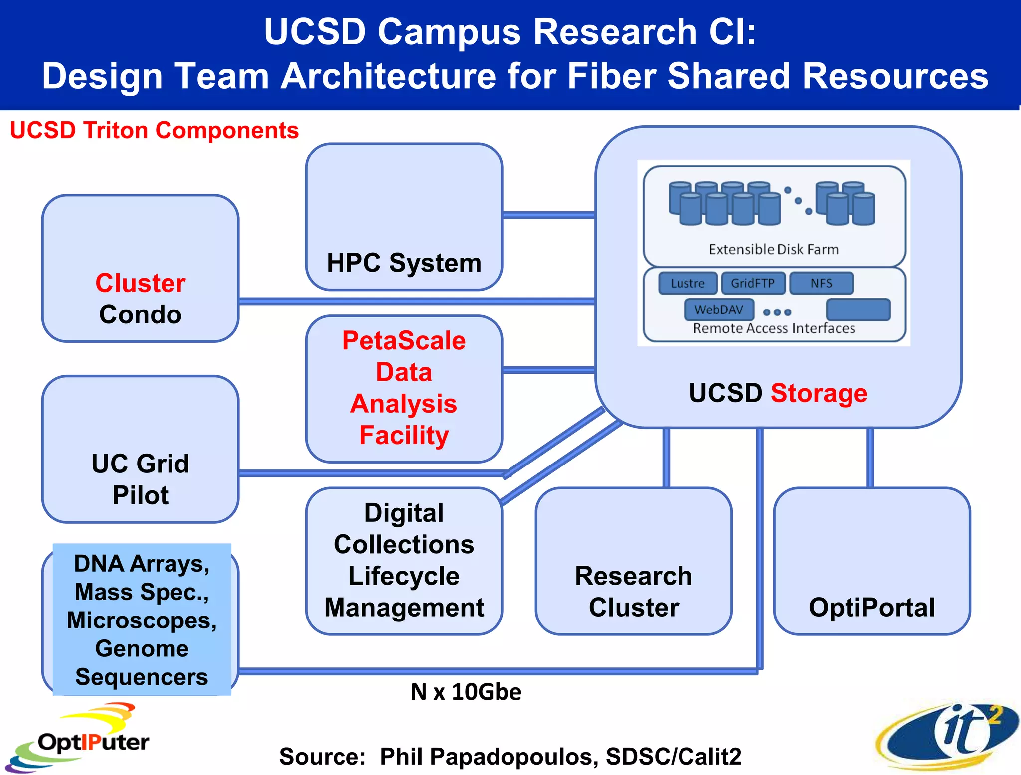 UCSD Campus Research CI:
  Design Team Architecture for Fiber Shared Resources
UCSD Triton Components




                         HPC System
      Cluster
      Condo
                          PetaScale
                            Data
                          Analysis                   UCSD Storage
                           Facility
      UC Grid
       Pilot
                           Digital
                         Collections
    DNA Arrays,
                          Lifecycle         Research
    Mass Spec.,
    Microscopes,
                         Management          Cluster         OptiPortal
     Research
      Genome
    Instrument
    Sequencers
                              N x 10Gbe

                    Source: Phil Papadopoulos, SDSC/Calit2
 
