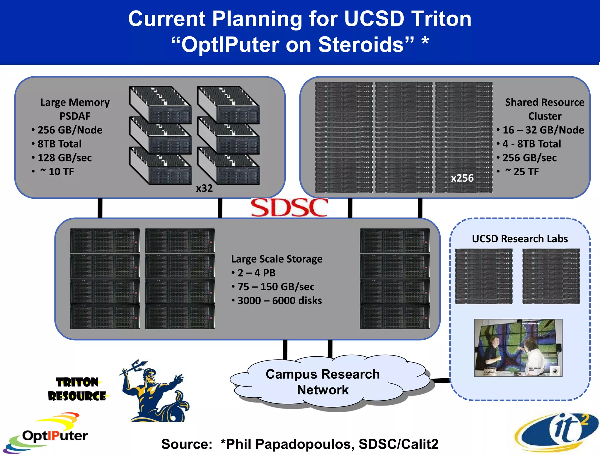 Current Planning for UCSD Triton
                     “OptIPuter on Steroids” *

  Large Memory                                                         Shared Resource
      PSDAF                                                                  Cluster
• 256 GB/Node                                                        • 16 – 32 GB/Node
• 8TB Total                                                          • 4 - 8TB Total
• 128 GB/sec                                                         • 256 GB/sec
• ~ 10 TF                                                            • ~ 25 TF
                                                              x256
                        x32



                                                                 UCSD Research Labs
                              Large Scale Storage
                              • 2 – 4 PB
                              • 75 – 150 GB/sec
                              • 3000 – 6000 disks




                                     Campus Research
    Triton
   Resource
                                        Network



                    Source: *Phil Papadopoulos, SDSC/Calit2
 