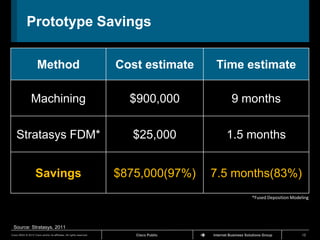 Prototype Savings

                      Method                                          Cost estimate      Time estimate

                 Machining                                              $900,000                  9 months


    Stratasys FDM*                                                       $25,000               1.5 months


                     Savings                                          $875,000(97%)     7.5 months(83%)
                                                                                                             *Fused Deposition Modeling




 Source: Stratasys, 2011
Cisco IBSG © 2012 Cisco and/or its affiliates. All rights reserved.      Cisco Public   Internet Business Solutions Group          15
 