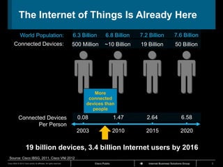 The Internet of Things Is Already Here
               World Population:                                      6.3 Billion       6.8 Billion   7.2 Billion             7.6 Billion
       Connected Devices:                                             500 Million      ~10 Billion    19 Billion               50 Billion




                                                                                More
                                                                             connected
                                                                            devices than
                                                                               people
             Connected Devices                                          0.08                   1.47      2.64                       6.58
                    Per Person
                                                                       2003                    2010     2015                       2020


                      19 billion devices, 3.4 billion Internet users by 2016
 Source: Cisco IBSG, 2011, Cisco VNI 2012
Cisco IBSG © 2012 Cisco and/or its affiliates. All rights reserved.             Cisco Public              Internet Business Solutions Group   3
 