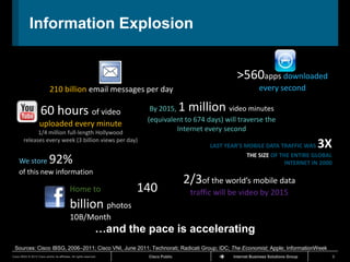 Information Explosion


                                                                                                         >560apps downloaded
                             210 billion email messages per day                                                      every second

                      60 hours of video                                     By 2015,      1 million   video minutes
                                                                           (equivalent to 674 days) will traverse the
                     uploaded every minute
              1/4 million full-length Hollywood
                                                                                     Internet every second
        releases every week (3 billion views per day)
                                                                                                 LAST YEAR’S MOBILE DATA TRAFFIC WAS        3X
                                                                                                              THE SIZE OF THE ENTIRE GLOBAL
     We store                92%                                                                                            INTERNET IN 2000
     of this new information
                                                                                          2/3of the world’s mobile data
                                              Home to                    140                traffic will be video by 2015
                                              billion photos
                                              10B/Month
                                                                  …and the pace is accelerating
 Sources: Cisco IBSG, 2006–2011; Cisco VNI, June 2011; Technorati; Radicati Group; IDC; The Economist; Apple; InformationWeek
Cisco IBSG © 2012 Cisco and/or its affiliates. All rights reserved.        Cisco Public                 Internet Business Solutions Group        9
 