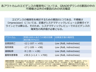 各アウトカムのエビデンスの確実性については、GRADEダウンの5要因の中の
不精確さ以外の4要因のみの状況確認
アウトカム 患者1000人あたりの絶対効果
推定値(95%CI)
効果推定値の確実性
全原因死亡 -12 (-107 ～ +93) Low (RoB, indirectness)
局所再発 -17 (-109 ～ +98) Low (RoB, indirectness)
遠隔転移 -9 (-35 ～ +28) Low (RoB, indirectness)
重篤有害事象 +59.5 (+1.4 ～ +700) Low (RoB, indirectness)
エビデンスの確実性を検討するための要因の1つである、不精確さ
（imprecision）については、定義がシステマティックレビューと診療ガイド
ラインとでは異なる。そのため、システマティックレビューでのエビデンスの
確実性の再評価が必要となる。
45
重篤有害事象：RR 20.50[1.49 to 282.60]、この時のコントロールは、研究1（0/99）、研究２（0/128）なので、イベン
トが０なので、0.5の補正で、（0.5/99.5）（0.5/128.5）より（1/228）だから、(4/1000)。よって、RR倍で介入が
(82/1000)なので、RDは、82＋4（RRが１より大だったのでプラス）＝86/1000人（これは、相原先生がブログに添付して
いるエビデンスプロファイルと同じ数字になる）。よって、この＋59.7は誤り。 相原先生のチェック後気がついたので、そ
のままとする。
 