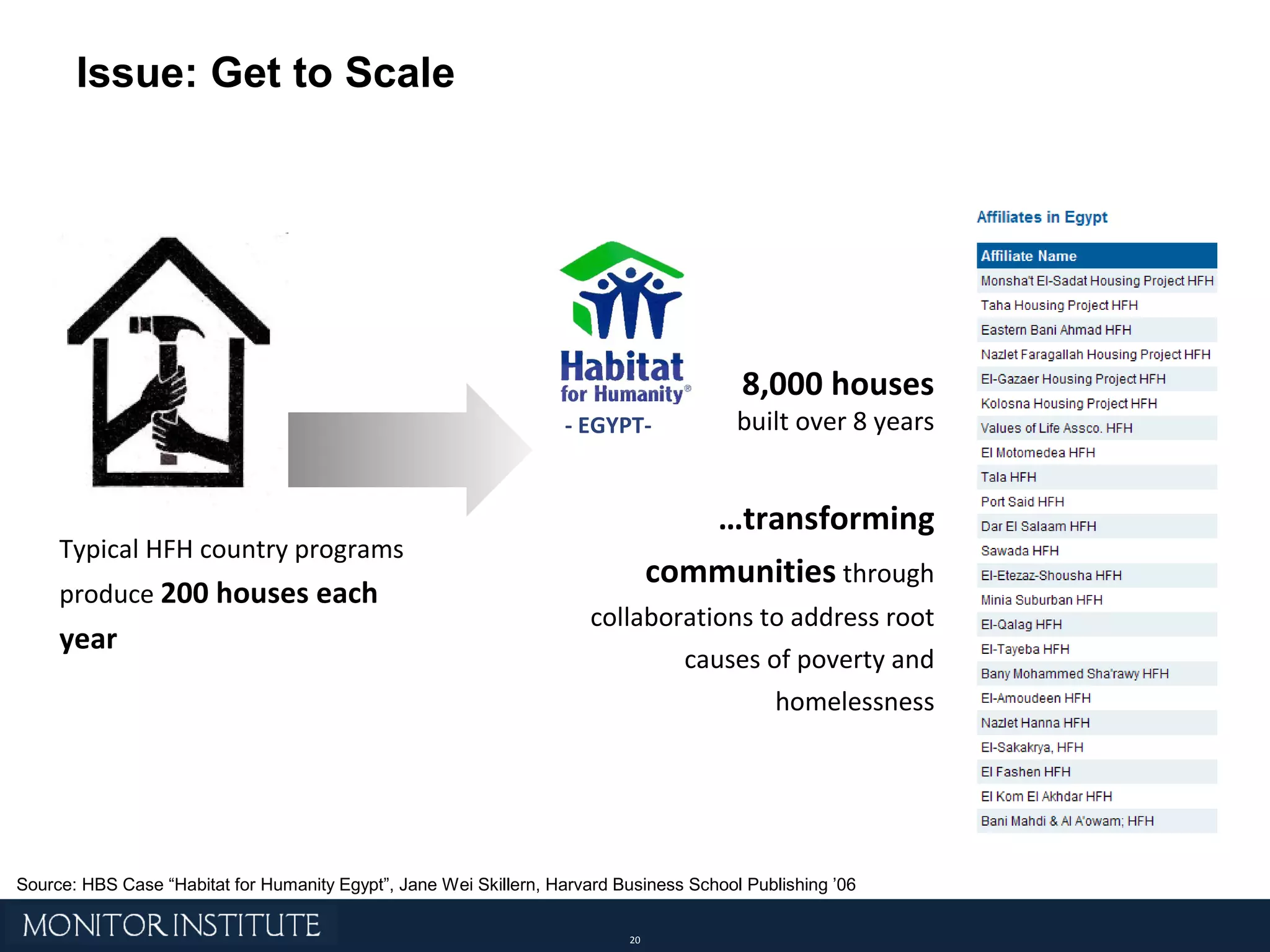 8,000 houses  built over 8 years … transforming   communities  through collaborations to address root causes of poverty and homelessness Typical HFH country programs produce  200 houses each year Source: HBS Case “Habitat for Humanity Egypt”, Jane Wei Skillern, Harvard Business School Publishing ’06 Issue: Get to Scale - EGYPT-  