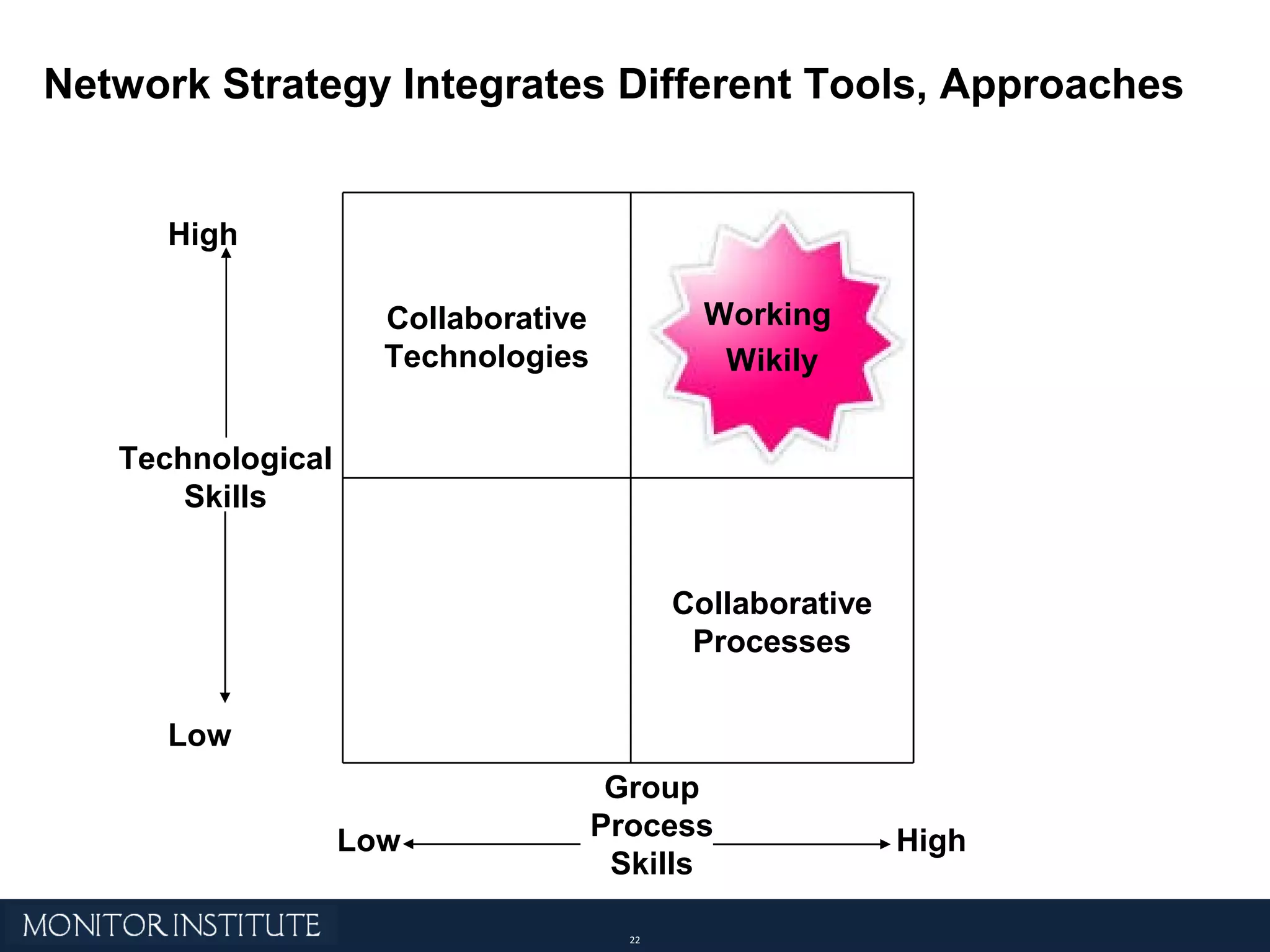 Network Strategy Integrates Different Tools, Approaches Collaborative Technologies Working  Wikily Collaborative Processes Low High Group Process Skills Low High Technological Skills 