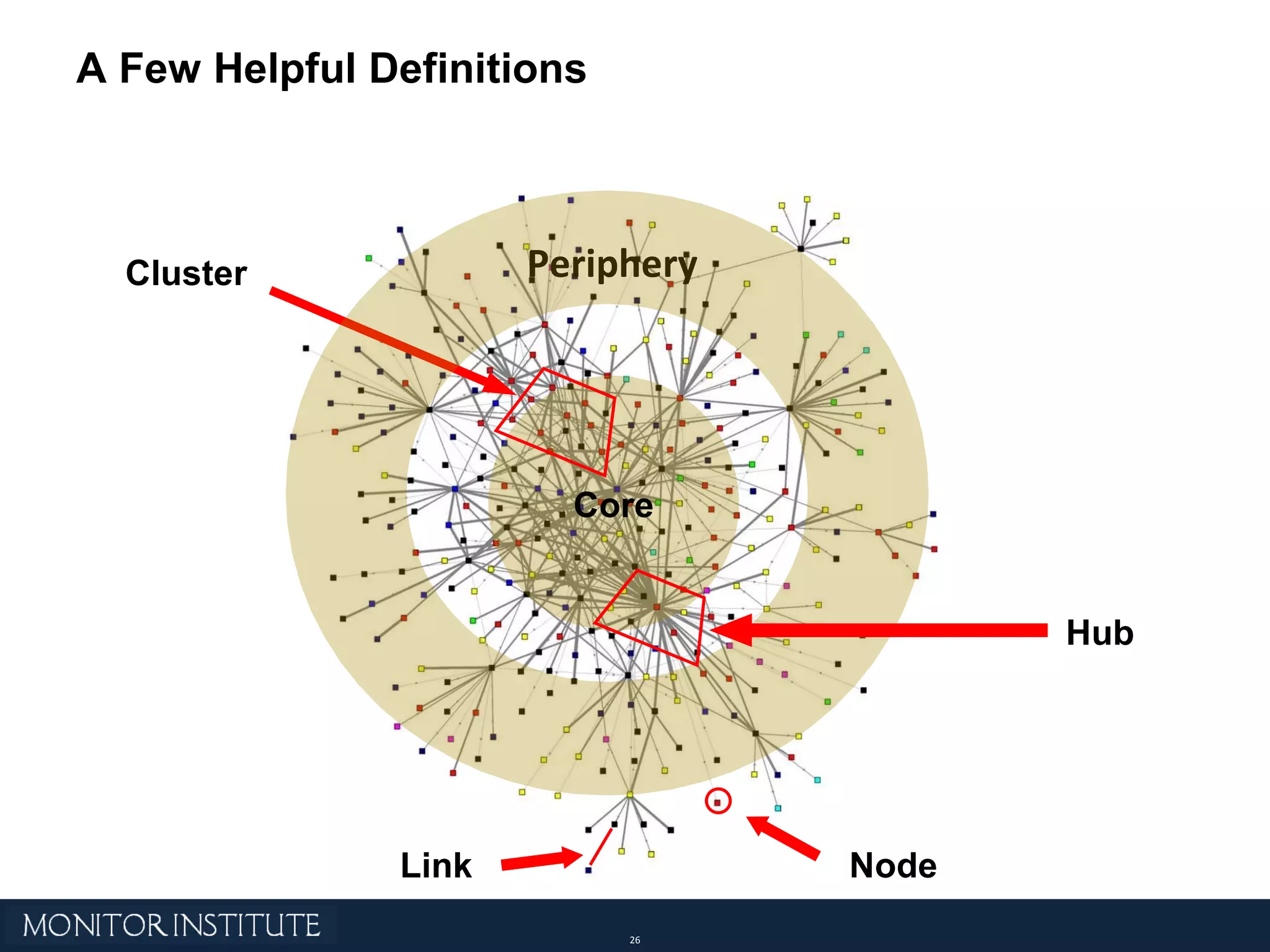 A Few Helpful Definitions Core Hub Link Node Cluster Periphery 