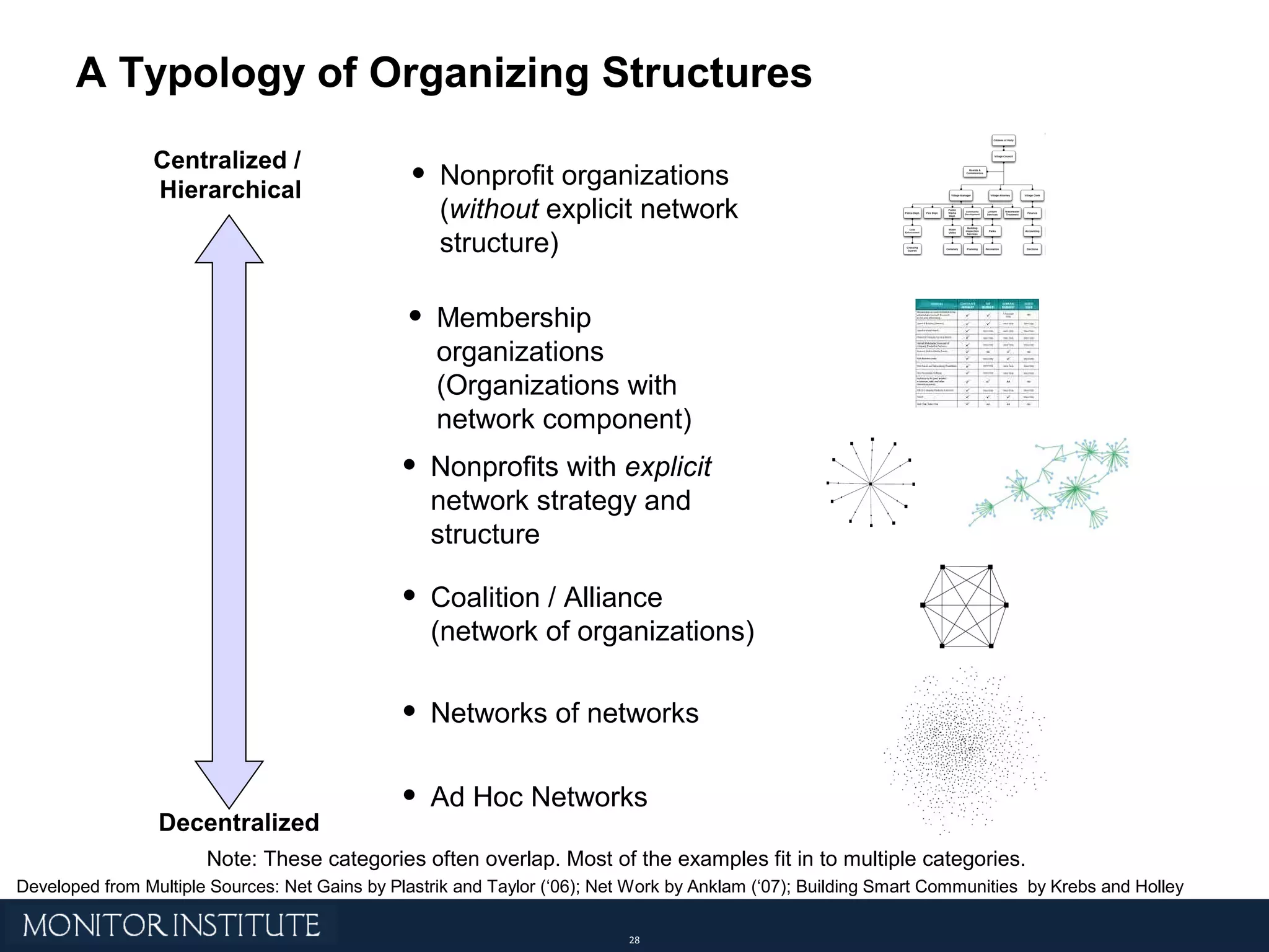 Centralized /  Hierarchical Decentralized Note: These categories often overlap. Most of the examples fit in to multiple categories. Nonprofit organizations ( without  explicit network structure) Membership organizations (Organizations with network component) Nonprofits with  explicit  network strategy and structure Coalition / Alliance (network of organizations) Networks of networks Ad Hoc Networks Developed from Multiple Sources: Net Gains by Plastrik and Taylor (‘06); Net Work by Anklam (‘07); Building Smart Communities  by Krebs and Holley A Typology of Organizing Structures 