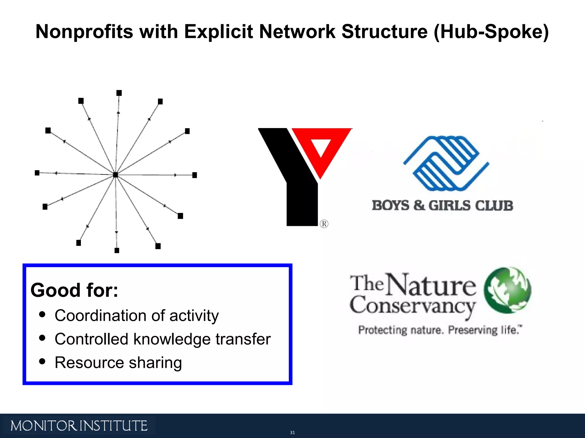 Nonprofits with Explicit Network Structure (Hub-Spoke) Good for: Coordination of activity Controlled knowledge transfer Resource sharing 