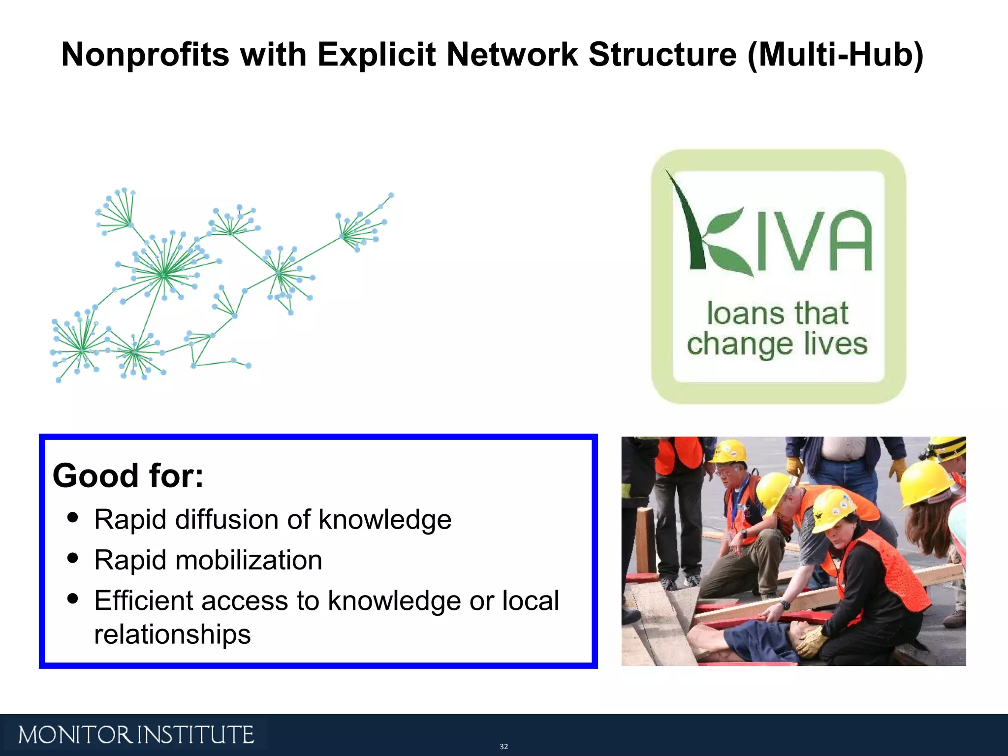 Nonprofits with Explicit Network Structure (Multi-Hub) Good for: Rapid diffusion of knowledge Rapid mobilization Efficient access to knowledge or local relationships 