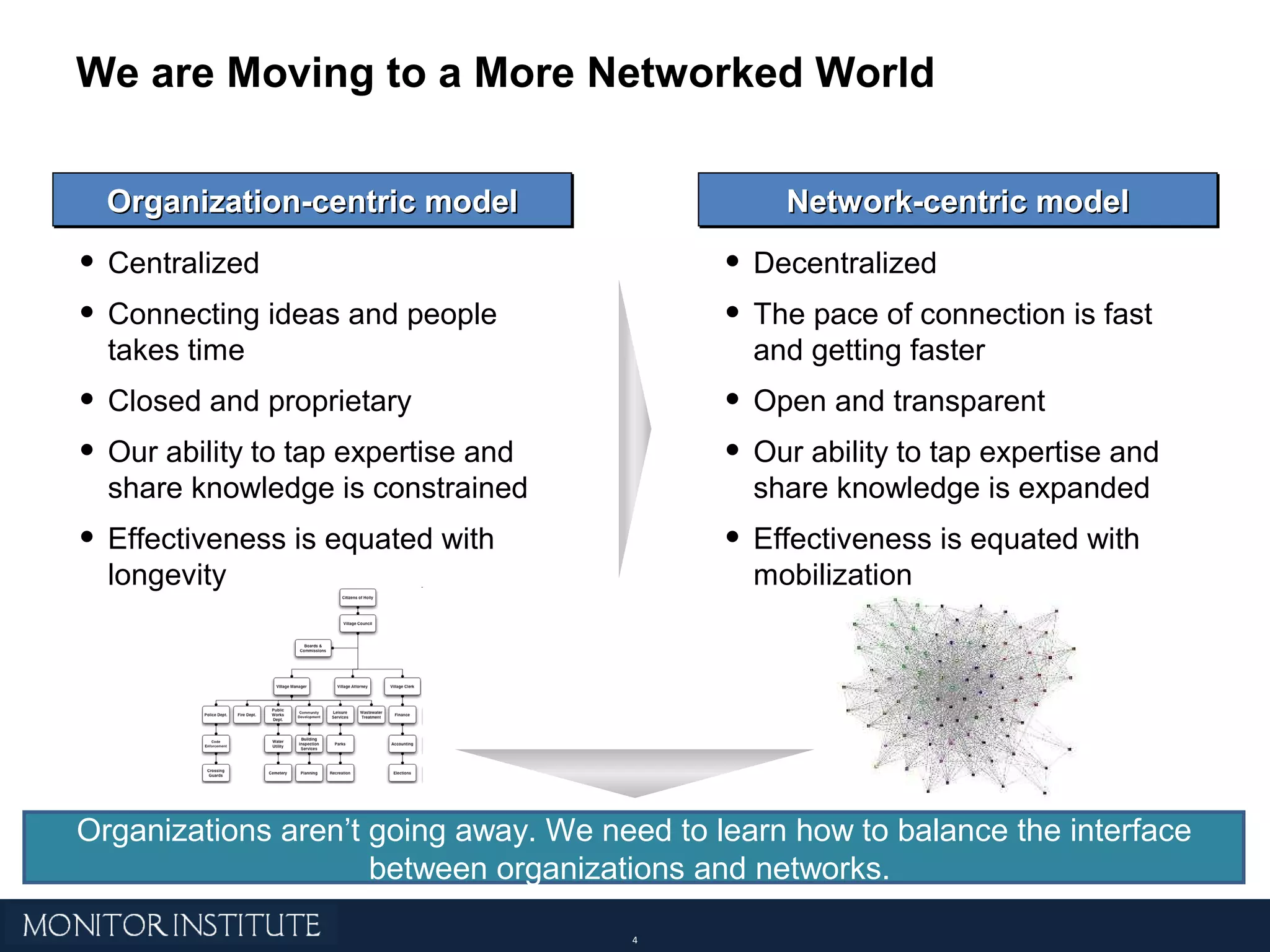 Centralized Connecting ideas and people takes time Closed and proprietary Our ability to tap expertise and share knowledge is constrained Effectiveness is equated with longevity Decentralized The pace of connection is fast and getting faster Open and transparent Our ability to tap expertise and share knowledge is expanded Effectiveness is equated with mobilization Organization-centric model Network-centric model We are Moving to a More Networked World Organizations aren’t going away. We need to learn how to balance the interface between organizations and networks.  