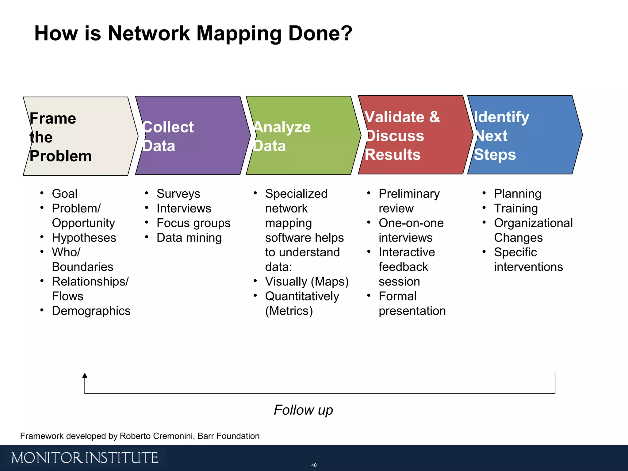 Frame  the  Problem Collect Data Analyze Data Validate & Discuss Results Identify Next Steps Follow up Goal Problem/ Opportunity Hypotheses Who/ Boundaries Relationships/ Flows Demographics Surveys Interviews Focus groups Data mining Specialized network mapping software helps to understand data: Visually (Maps) Quantitatively (Metrics) Preliminary review One-on-one interviews Interactive feedback session Formal presentation Planning Training Organizational Changes Specific interventions Framework developed by Roberto Cremonini, Barr Foundation How is Network Mapping Done? 