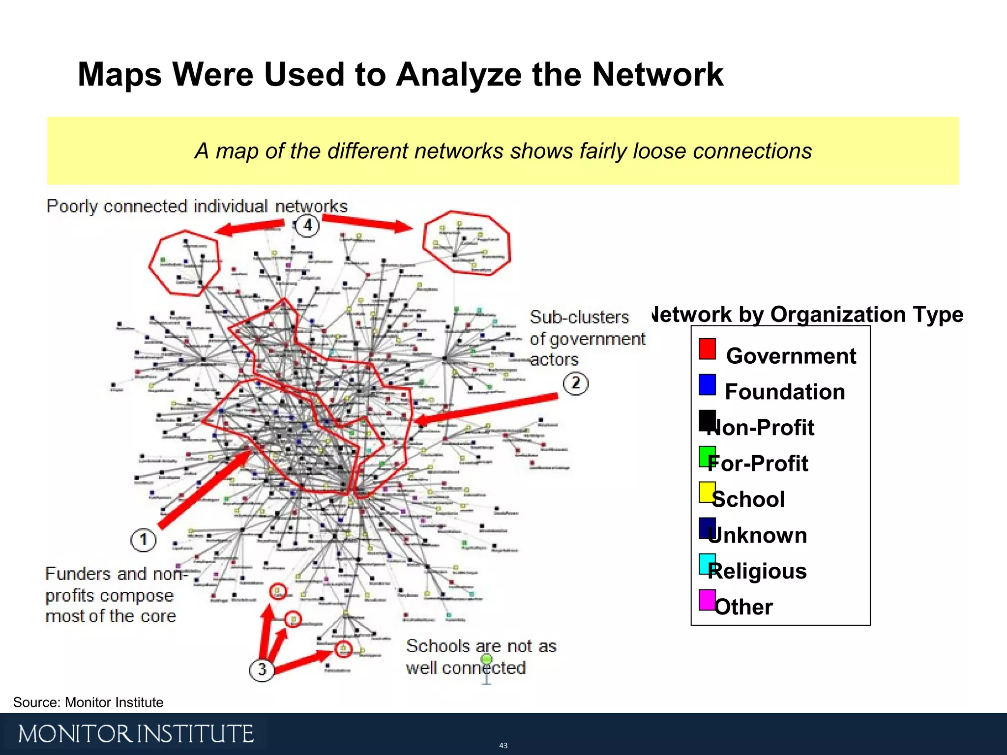 A map of the different networks shows fairly loose connections Source: Monitor Institute Maps Were Used to Analyze the Network Government Foundation Non-Profit For-Profit School Unknown Religious Other Network by Organization Type 