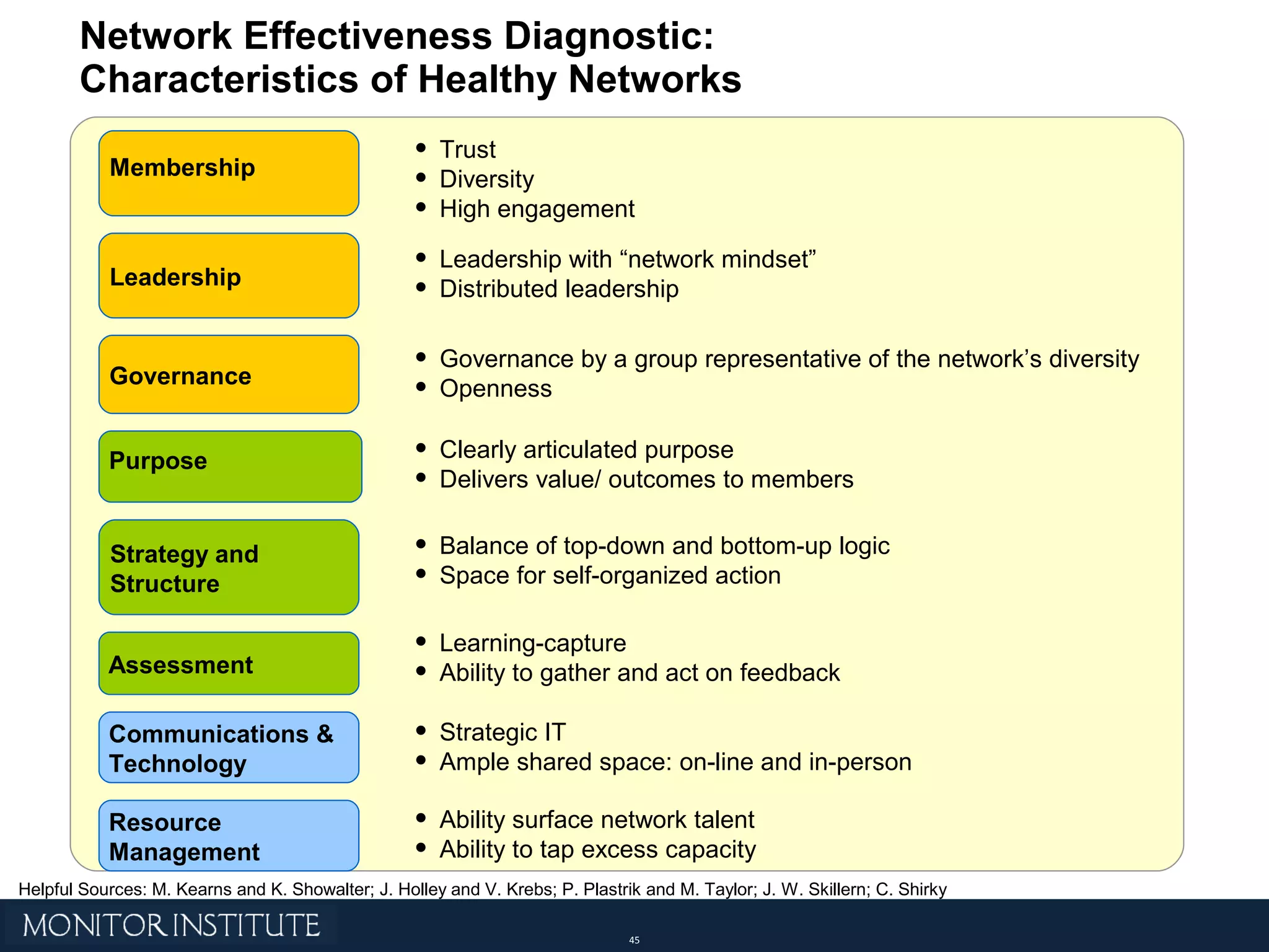 Network Effectiveness Diagnostic:  Characteristics of Healthy Networks Purpose Membership Strategy and Structure Leadership Communications & Technology Resource Management  Assessment Clearly articulated purpose Delivers value/ outcomes to members Trust Diversity High engagement Balance of top-down and bottom-up logic Space for self-organized action Leadership with “network mindset” Distributed leadership Strategic IT Ample shared space: on-line and in-person Ability surface network talent Ability to tap excess capacity  Learning-capture Ability to gather and act on feedback Governance Governance by a group representative of the network’s diversity Openness Helpful Sources: M. Kearns and K. Showalter; J. Holley and V. Krebs; P. Plastrik and M. Taylor; J. W. Skillern; C. Shirky 