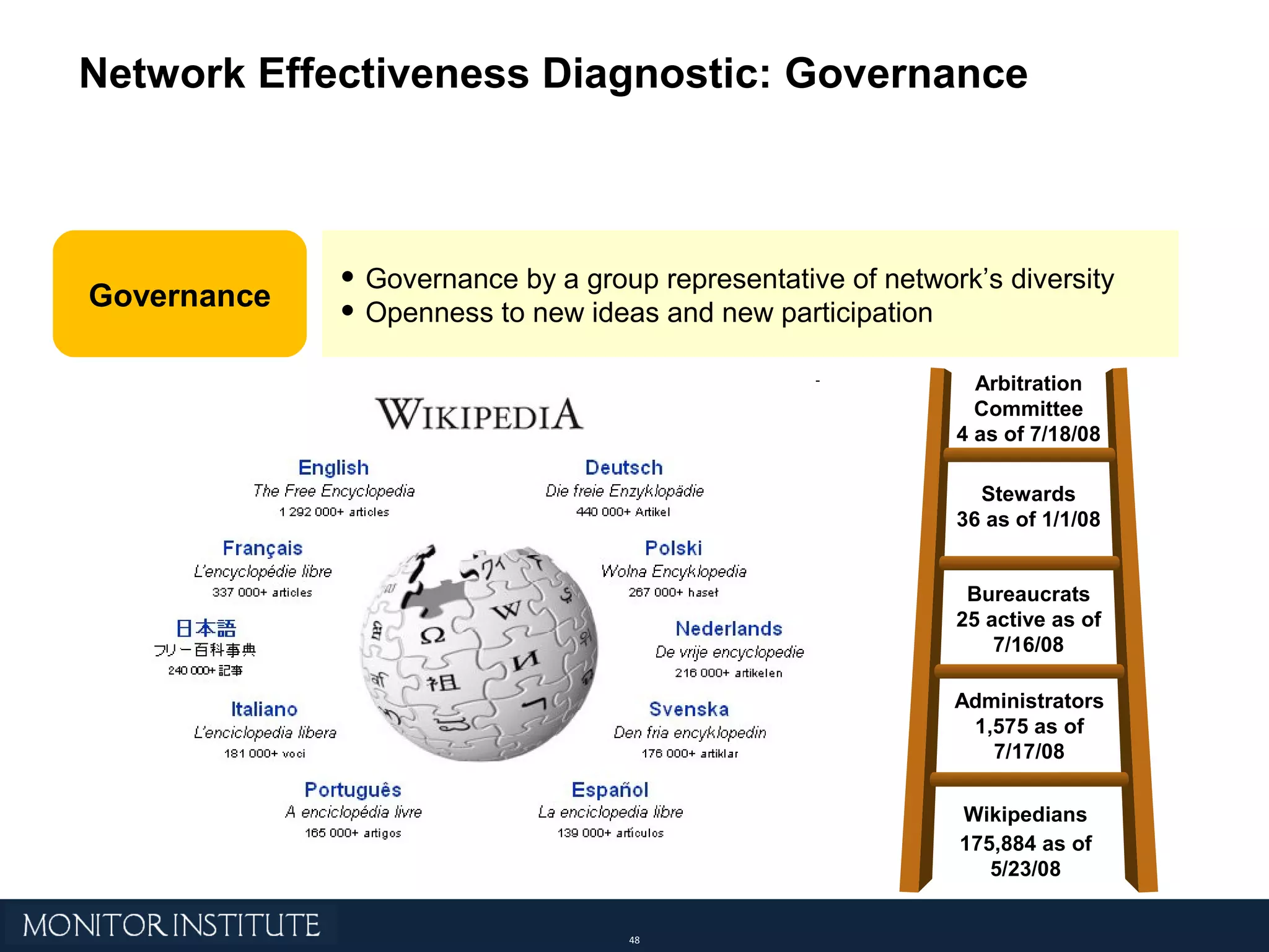 Governance Governance by a group representative of network’s diversity Openness to new ideas and new participation Network Effectiveness Diagnostic: Governance Administrators 1,575 as of 7/17/08 Bureaucrats 25 active as of 7/16/08 Stewards 36 as of 1/1/08 Arbitration Committee 4 as of 7/18/08 Wikipedians 175,884 as of 5/23/08 