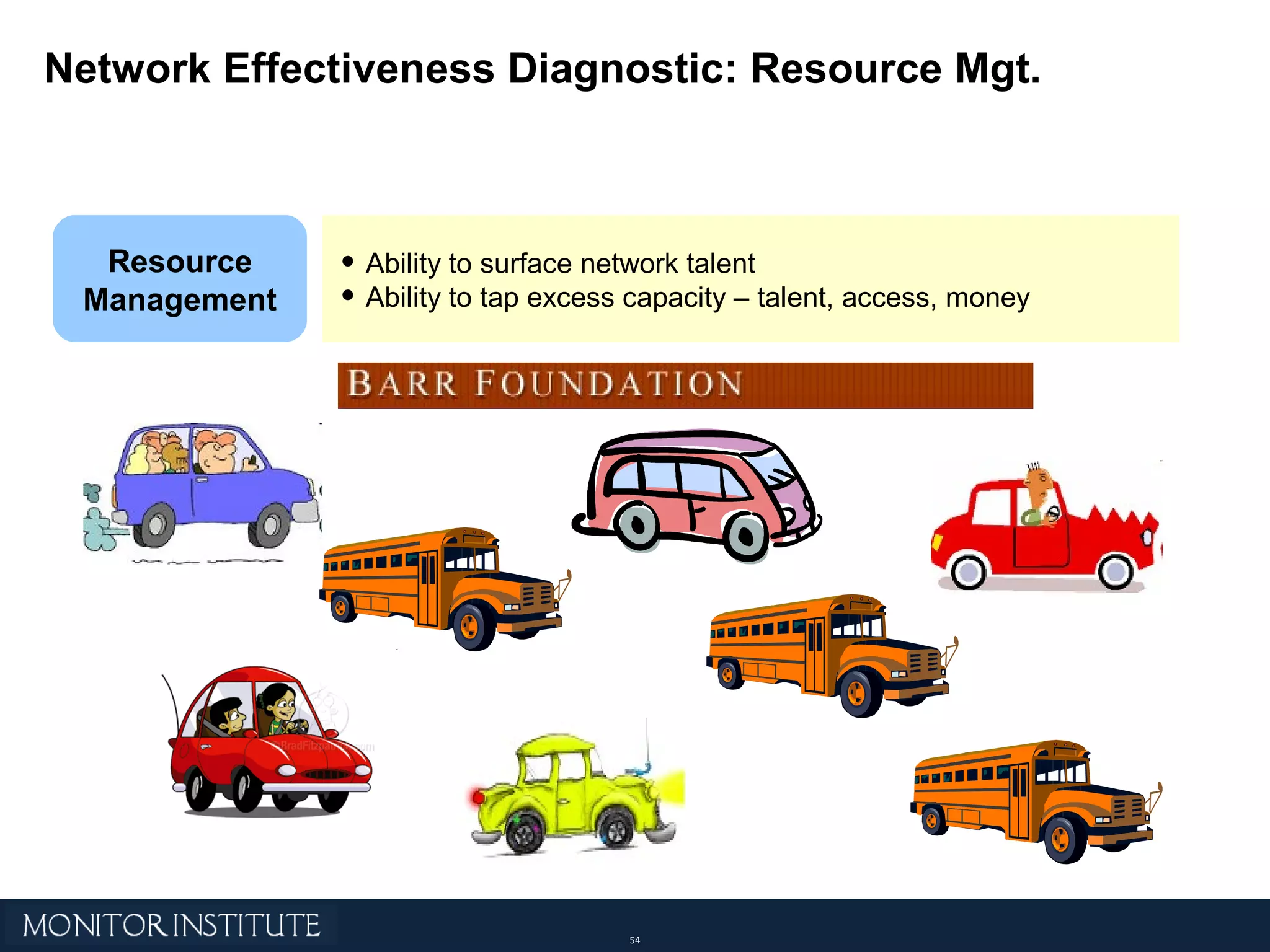 Network Effectiveness Diagnostic: Resource Mgt. Ability to surface network talent Ability to tap excess capacity – talent, access, money Resource Management 