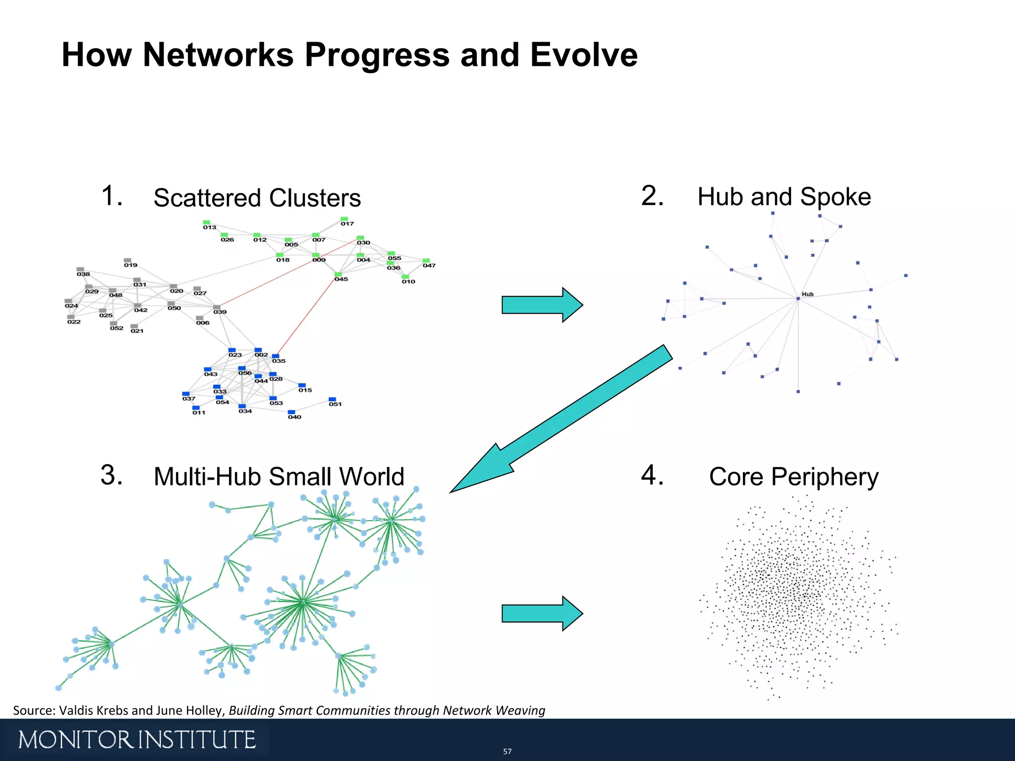How Networks Progress and Evolve Source:  Valdis Krebs and June Holley,  Building Smart Communities through Network Weaving 1.   2.   3.   4.   Multi-Hub Small World Core Periphery Hub and Spoke Scattered Clusters 