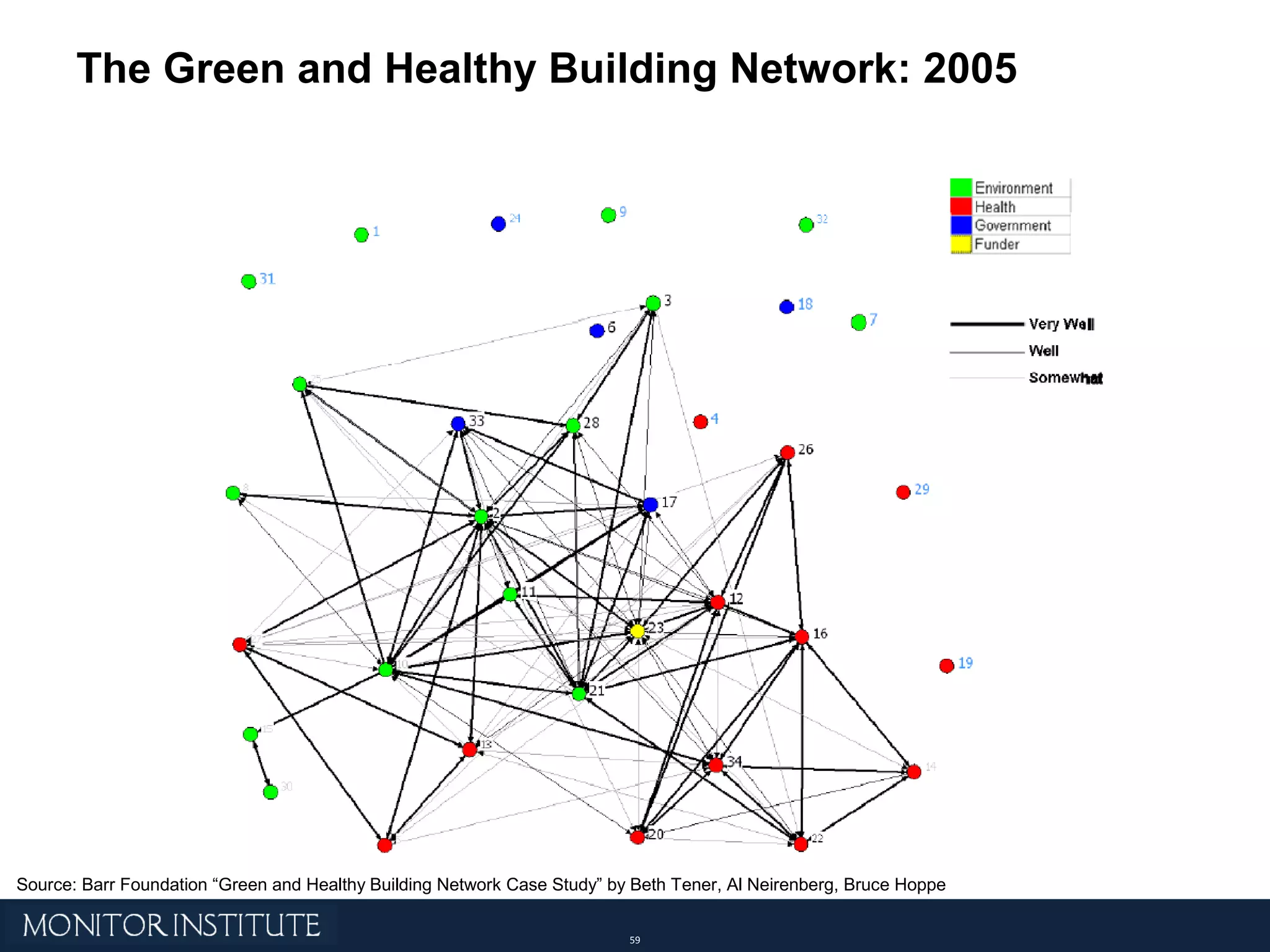 The Green and Healthy Building Network: 2005 Source: Barr Foundation “Green and Healthy Building Network Case Study” by Beth Tener, Al Neirenberg, Bruce Hoppe 
