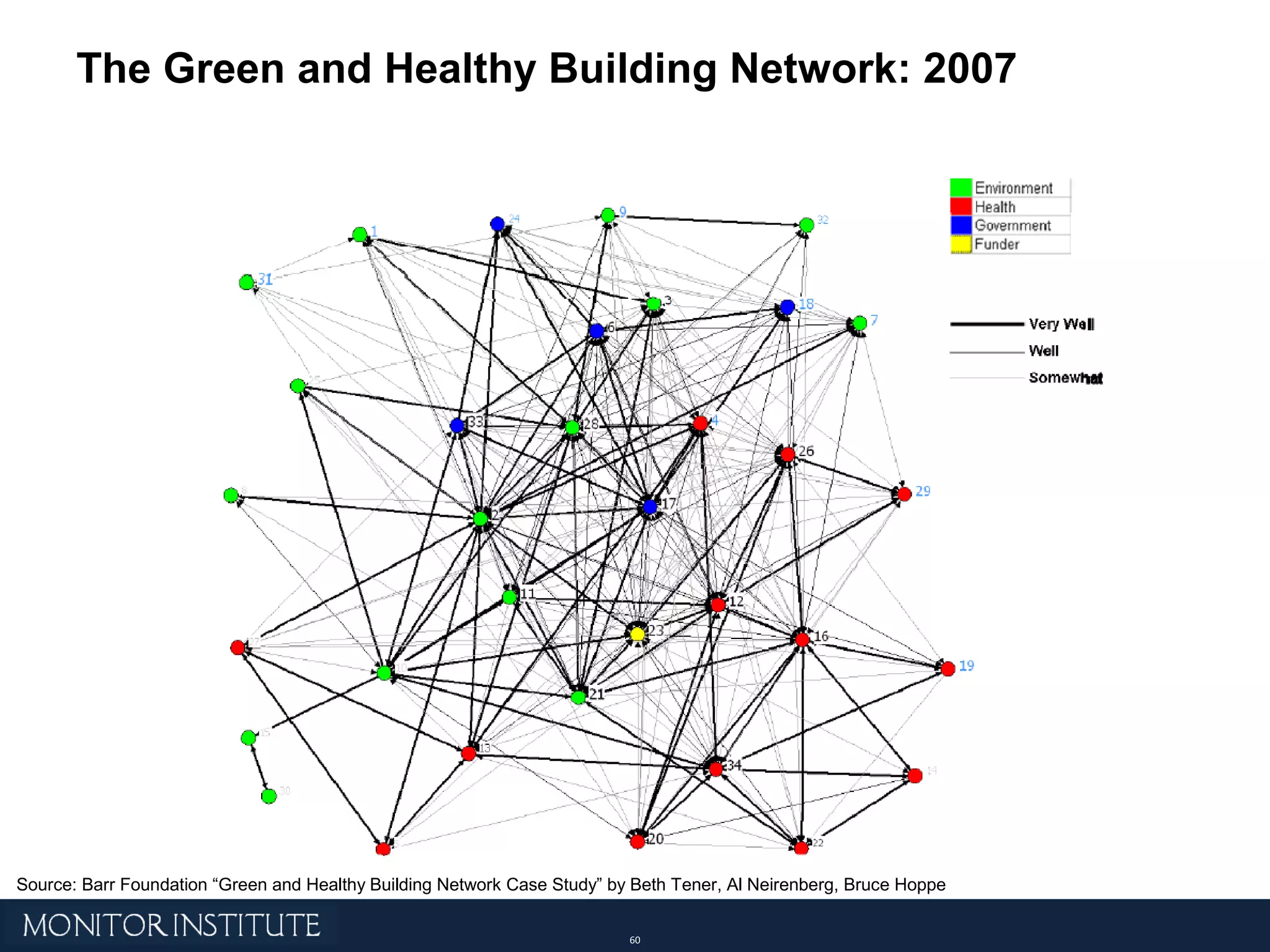 The Green and Healthy Building Network: 2007 Source: Barr Foundation “Green and Healthy Building Network Case Study” by Beth Tener, Al Neirenberg, Bruce Hoppe 