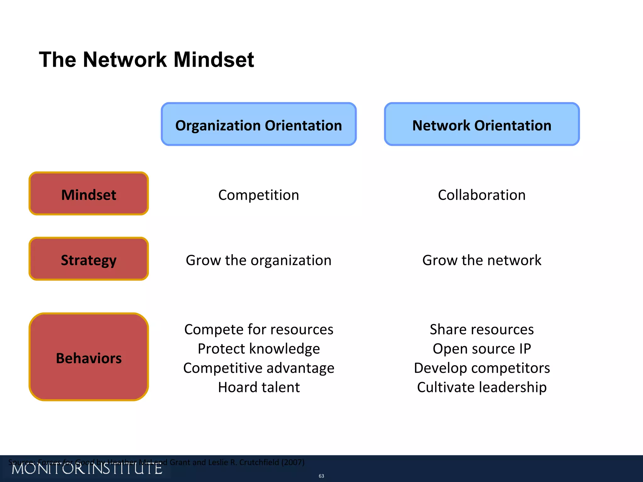 The Network Mindset Organization Orientation Network Orientation Mindset Strategy Behaviors Competition Grow the organization Compete for resources Protect knowledge Competitive advantage Hoard talent Collaboration Grow the network Share resources Open source IP Develop competitors Cultivate leadership Source:  Forces for Good  by Heather McLeod Grant and Leslie R. Crutchfield (2007) 