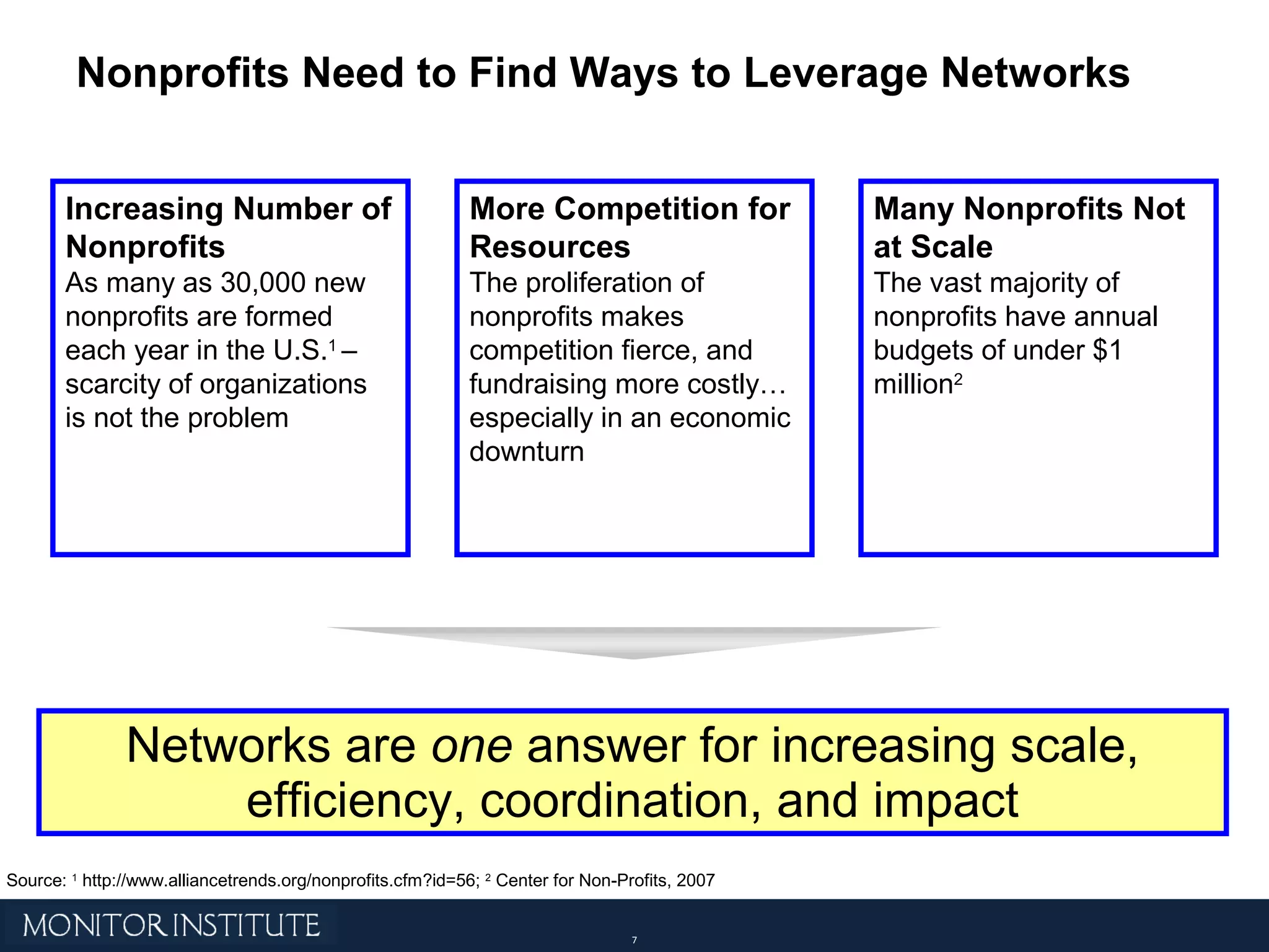 Networks are  one  answer for increasing scale, efficiency, coordination, and impact Many Nonprofits Not at Scale The vast majority of nonprofits have annual budgets of under $1 million 2 Increasing Number of Nonprofits As many as 30,000 new nonprofits are formed each year in the U.S. 1  – scarcity of organizations is not the problem More Competition for Resources The proliferation of nonprofits makes competition fierce, and fundraising more costly…especially in an economic downturn Source:  1  http://www.alliancetrends.org/nonprofits.cfm?id=56;  2  Center for Non-Profits, 2007 Nonprofits Need to Find Ways to Leverage Networks 