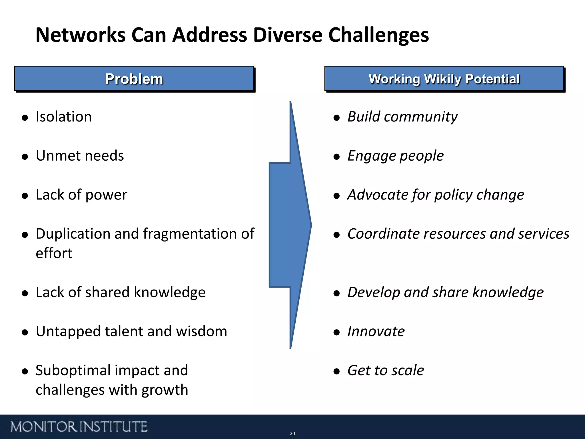 It Starts with a Network MindsetOrganization OrientationNetwork OrientationMindsetCompetitionCollaborationStrategyGrow the organizationGrow the networkBehaviorsCompete for resourcesProtect knowledgeCompetitive advantageHoard talentShare resourcesOpen source IPDevelop competitorsCultivate leadershipSource: Heather McLeod Grant and Leslie R. Crutchfield, “Forces for Good,” (2007).