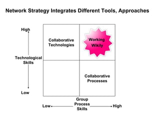 Network Strategy Integrates Different Tools, Approaches Collaborative Technologies Working  Wikily Collaborative Processes Low High Group Process Skills Low High Technological Skills 