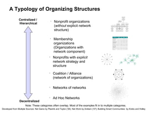 Centralized /  Hierarchical Decentralized Note: These categories often overlap. Most of the examples fit in to multiple categories. Nonprofit organizations ( without  explicit network structure) Membership organizations (Organizations with network component) Nonprofits with  explicit  network strategy and structure Coalition / Alliance (network of organizations) Networks of networks Ad Hoc Networks Developed from Multiple Sources: Net Gains by Plastrik and Taylor (‘06); Net Work by Anklam (‘07); Building Smart Communities  by Krebs and Holley A Typology of Organizing Structures 