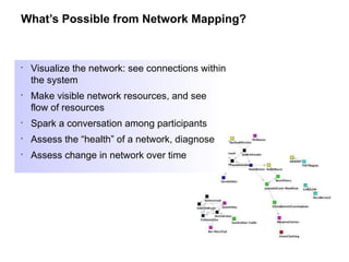 What’s Possible from Network Mapping? What’s Possible from Network Mapping? Visualize the network: see connections within the system Make visible network resources, and see flow of resources Spark a conversation among participants Assess the “health” of a network, diagnose Assess change in network over time 