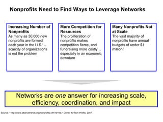 Networks are  one  answer for increasing scale, efficiency, coordination, and impact Many Nonprofits Not at Scale The vast majority of nonprofits have annual budgets of under $1 million 2 Increasing Number of Nonprofits As many as 30,000 new nonprofits are formed each year in the U.S. 1  – scarcity of organizations is not the problem More Competition for Resources The proliferation of nonprofits makes competition fierce, and fundraising more costly…especially in an economic downturn Source:  1  http://www.alliancetrends.org/nonprofits.cfm?id=56;  2  Center for Non-Profits, 2007 Nonprofits Need to Find Ways to Leverage Networks 