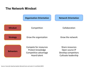 The Network Mindset Organization Orientation Network Orientation Mindset Strategy Behaviors Competition Grow the organization Compete for resources Protect knowledge Competitive advantage Hoard talent Collaboration Grow the network Share resources Open source IP Develop competitors Cultivate leadership Source:  Forces for Good  by Heather McLeod Grant and Leslie R. Crutchfield (2007) 