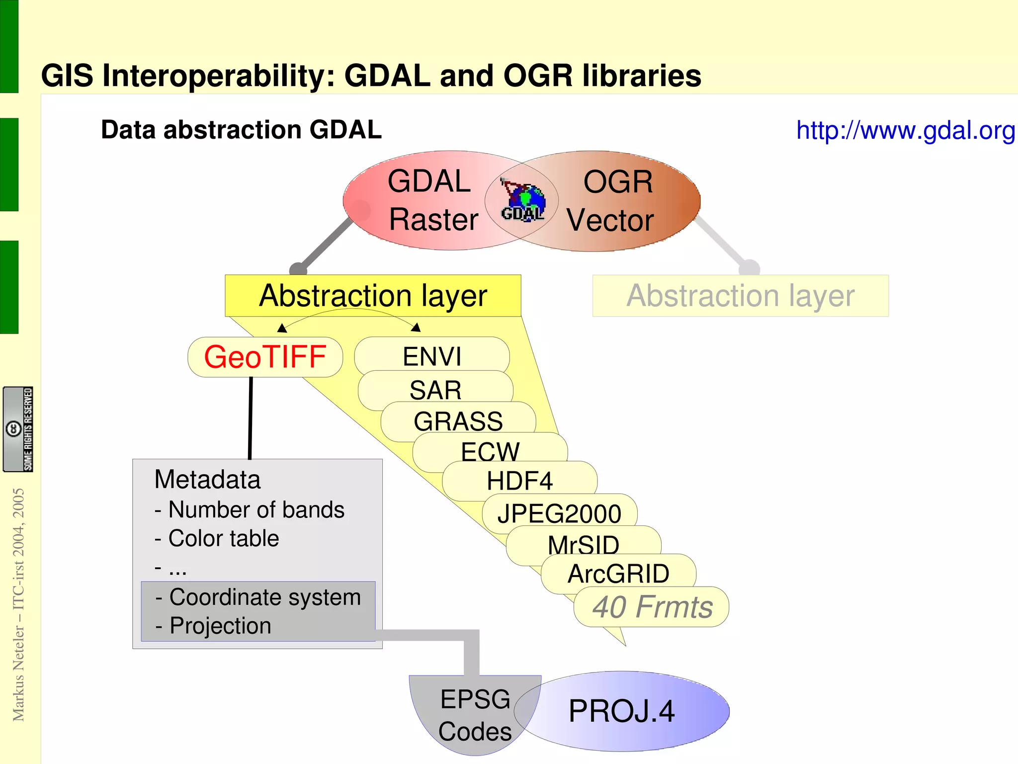 Example: MS-Excel .XLS format Are EXCEL.xls files a suitable for data exchange? the format is undocumented, to some extend it was reverse-engineered -> does not support transversal interoperability 