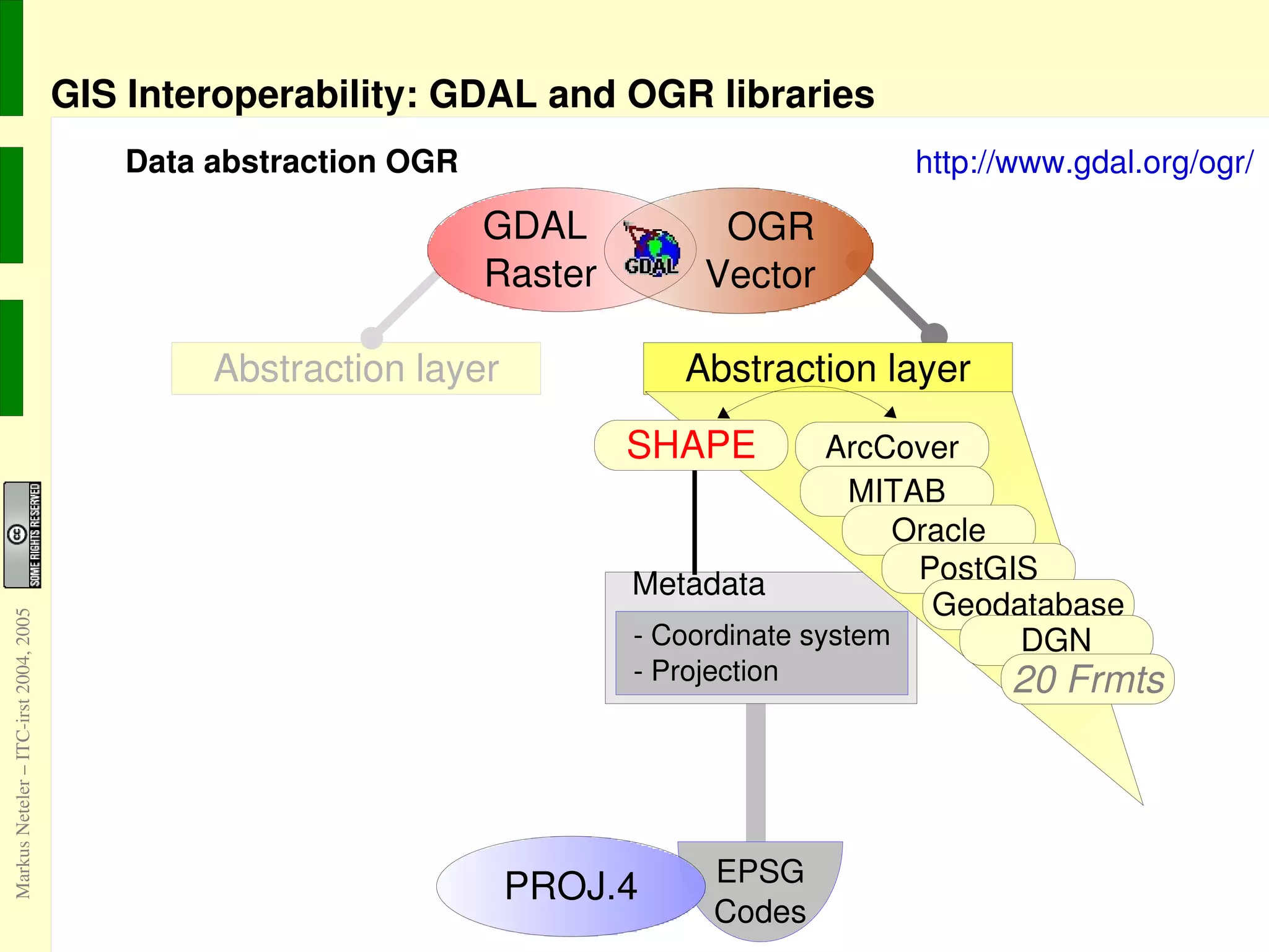 the format is regularly changed (Excel 95, 97, NT, 2000, ...) -> does not support longitudinal interoperability 