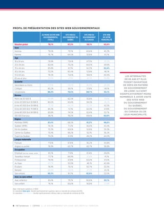 Profil de fréquentation des sites Web gouvernementaux

                                            Au moins un site Web               Site Web du                  Site Web du     Site Web
                                             gouvernemental                 gouvernement du                gouvernement     de votre
                                                  (total)                        Québec                      du Canada    municipalité

  Résultat global                                     78,1 %                        67,3 %                       58,1 %     43,4 %
  Sexe
  Homme                                               79,5 %                        70,1 %                       60,6 %     45,2 %
  Femme                                               76,7 %                        64,5 %                       55,6 %      41,7 %
  Âge
  18 à 24 ans                                         79,9 %                        73,6 %                       67,3 %     28,9 %
  25 à 34 ans                                         82,6 %                        70,2 %                       60,0 %     49,9 %
  35 à 44 ans                                        83,8 %                          67,1 %                      62,3 %     52,4 %
  45 à 54 ans                                        75,0 %                         65,4 %                       53,8 %      46,1 %
  55 à 64 ans                                         78,5 %                        72,6 %                       58,6 %     40,4 %
                                                                                                                                             Les internautes
  65 ans et plus                                      61,0 %                         47,1 %                      43,1 %     32,8 %           de 65 ans et plus
  Scolarité                                                                                                                                 posent davantage
  Secondaire ou moins                                 67,6 %                        59,0 %                       46,8 %     28,9 %         de défis en matière
  Collégial                                          80,2 %                         69,1 %                       57,6 %      49,1 %         de gouvernement
  Universitaire                                      86,5 %                         74,5 %                       69,7 %      54,1 %         en ligne : ils sont
                                                                                                                                         significativement moins
  Revenu
                                                                                                                                         nombreux à avoir visité
  Moins de 20 000 $                                  69,8 %                         62,3 %                       55,6 %      15,6 %
                                                                                                                                              des sites Web
  Entre 20 000 $ et 39 999 $                         80,0 %                         65,8 %                       58,3 %     38,2 %          du gouvernement
  Entre 40 000 $ et 59 999 $                          73,5 %                        64,0 %                       52,3 %     42,5 %              du Québec,
  Entre 60 000 $ et 79 999 $                         85,3 %                          72,1 %                      62,3 %      47,8 %         du gouvernement
  Entre 80 000 $ et 99 999 $                         83,8 %                         74,5 %                       62,4 %      52,7 %          du Canada ou de
                                                                                                                                            leur municipalité.
  100 000 $ et plus                                   88,1 %                        78,0 %                       69,4 %     62,6 %
  Région
  Montréal (RMR)                                      81,4 %                        68,5 %                       61,3 %     46,6 %
  Québec (RMR)                                        76,5 %                        71,3 %                       56,0 %     43,4 %
  Est-du-Québec                                      70,3 %                         62,6 %                       52,8 %     35,3 %
  Centre-du-Québec                                    75,4 %                        69,2 %                       62,1 %     36,2 %
  Ouest-du-Québec                                    75,0 %                         61,9 %                       49,2 %     44,0 %
  Langue maternelle
  Français                                            77,6 %                        67,6 %                       56,2 %     44,8 %
  Anglais ou autres                                   78,9 %                        63,7 %                       65,7 %     36,9 %
  Occupation
  Employé (services, bureau, vente)                   83,1 %                        71,9 %                       61,4 %     45,6 %
  Travailleur manuel                                  77,7 %                        66,9 %                       47,4 %      41,1 %
  Professionnel                                       79,4 %                        67,8 %                       63,0 %      47,0 %
  Au foyer                                            63,7 %                        55,9 %                       48,1 %     40,9 %
  Étudiant                                           78,9 %                         70,1 %                       65,7 %     33,3 %
  Retraité                                           68,8 %                         59,6 %                       47,2 %      41,2 %
  Sans emploi                                        95,3 %                         81,7 %                       82,9 %      32,5 %
  Avec ou sans enfant
  Avec enfant(s)                                      81,4 %                        70,1 %                       60,6 %      53,1 %
  Sans enfant                                         76,1 %                        65,6 %                       56,8 %      37,9 %

Base : internautes québécois (n=806)
En caractères bleus gras : résultat significativement supérieur, dans un intervalle de confiance de 95 %.
En caractères bleus italiques : résultat significativement inférieur, dans un intervalle de confiance de 95 %.




6 netendances | CEFRIO | Le gouvernement en ligne : des défis à l’horizon
 