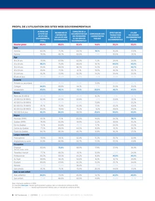Profil de l’utilisation des sites Web gouvernementaux

                                        Au moins une                                             Consulter de la
                                                                     Rechercher de                                                        Effectuer des        Utiliser
                                        activité sur                                            documentation sur   Communiquer avec
                                                                      l’information                                                       transactions       vos dossiers
                                         un site Web                                             des programmes      l’administration
                                                                     sur un site Web                                                       sur des sites   gouvernementaux
                                      gouvernemental                                              ou des services        publique
                                                                    gouvernemental                                                      gouvernementaux        en ligne
                                           (total)                                              gouvernementaux
  Résultat global                            80,4 %                        69,0 %                       62,4 %           14,8 %              35,2 %            35,0 %
  Sexe
  Homme                                      82,0 %                        71,3 %                       64,7 %           18,1 %              35,4 %            37,0 %
  Femme                                      78,9 %                        66,7 %                       60,0 %            11,4 %             35,0 %             33,1 %
  Âge
  18 à 24 ans                                79,9 %                        67,9 %                       62,0 %            11,2 %             24,4 %            34,8 %
  25 à 34 ans                                88,2 %                        75,9 %                       68,4 %           18,7 %             44,0 %             43,3 %
  35 à 44 ans                                 81,4 %                       68,0 %                       66,3 %           14,3 %              41,5 %            42,7 %
  45 à 54 ans                                 81,6 %                       71,5 %                        61,1 %          19,0 %              36,3 %            30,7 %
  55 à 64 ans                                 81,2 %                       72,9 %                       62,3 %           14,2 %              34,4 %            33,3 %
  65 ans et plus                             59,3 %                        45,4 %                       46,8 %             4,4 %             18,8 %             16,5 %
  Scolarité
  Primaire ou secondaire                     68,8 %                        56,9 %                        51,0 %          13,9 %              25,8 %             22,7 %
  Collégial                                  84,9 %                        69,8 %                        64,1 %             7,1 %            35,9 %            35,6 %
  Universitaire                              87,6 %                        80,1 %                        73,1 %          23,0 %              45,1 %            47,5 %
  Revenu
  Moins de 20 000 $                          58,5 %                        49,0 %                       49,3 %           16,2 %              17,1 %             18,7 %
  20 000 $ à 39 999 $                        82,9 %                        67,3 %                       63,8 %             9,5 %             33,8 %             33,1 %
  40 000 $ à 59 999 $                        76,7 %                        63,3 %                       56,8 %           13,8 %              29,8 %            33,2 %
  60 000 $ à 79 999 $                         81,7 %                       75,9 %                       63,9 %            17,5 %             43,2 %            32,6 %
  80 000 $ à 99 999 $                        85,6 %                        78,8 %                       70,2 %             9,2 %             49,6 %            45,6 %
  100 000 $ et plus                          92,2 %                        84,3 %                       68,5 %           25,6 %              50,8 %            53,9 %
  Région
  Montréal (RMR)                              81,5 %                        71,1 %                      65,0 %           14,6 %              34,3 %             39,1 %
  Québec (RMR)                               78,9 %                        65,9 %                       59,9 %           12,2 %              38,8 %            35,3 %
  Est-du-Québec                               72,1 %                       64,8 %                       48,3 %            11,7 %             34,3 %            23,3 %
  Centre-du-Québec                           77,2 %                        69,0 %                       64,5 %           18,9 %              35,1 %            36,3 %
  Ouest-du-Québec                            84,7 %                        66,5 %                       60,7 %           14,8 %              36,2 %             27,2 %
  Langue maternelle
  Francophone                                79,9 %                        69,1 %                       62,4 %           15,2 %              35,7 %            32,9 %
  Anglophone ou autre                         81,9 %                       68,9 %                       63,7 %           13,3 %              33,3 %             41,8 %
  Occupation
  Employé                                    83,6 %                        75,8 %                       68,4 %            17,9 %             37,4 %            36,9 %
  (services, bureau, vente)

  Travailleur manuel                          77,7 %                       69,3 %                        55,1 %          10,9 %              21,9 %            24,9 %
  Professionnel                              83,2 %                        69,5 %                       63,2 %           16,8 %              45,9 %            45,4 %
  Au foyer                                   69,8 %                        58,2 %                       54,6 %            8,2 %              32,7 %            26,8 %
  Étudiant                                   80,6 %                        67,6 %                       62,3 %           13,0 %              25,7 %            34,6 %
  Retraité                                   72,4 %                        59,8 %                       58,4 %             7,0 %             23,9 %            24,4 %
  Sans emploi                                 81,3 %                       75,1 %                       70,0 %           26,5 %              44,6 %             31,0 %
  Avec ou sans enfant
  Avec enfant(s)                             84,8 %                        73,0 %                       65,9 %           14,7 %              42,9 %            40,9 %
  Sans enfant                                77,9 %                        66,6 %                       60,5 %           14,8 %              30,8 %             31,7 %

Base : internautes québécois (n=806)
En caractères bleus gras : résultat significativement supérieur, dans un intervalle de confiance de 95 %.
En caractères bleus italiques : résultat significativement inférieur, dans un intervalle de confiance de 95 %.



8 netendances | CEFRIO | Le gouvernement en ligne : des défis à l’horizon
 