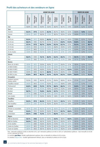 Profil des acheteurs et des vendeurs en ligne

                                                                                   Achat en ligne                                                                 Vente en ligne




                                                                                                                      Site d’annonces




                                                                                                                                                                                         Site d’annonces
                                        Cyberacheteurs




                                                                        Cyberacheteurs



                                                                                         Site d’enchères




                                                                                                                                                                       Site d’enchères
                                                                                                                                                       Cybervendeurs
                                                         Panier moyen




                                                                                                                                        Site d’achat
                                                                          (12 mois)




                                                                                                                                                         (12 mois)
                                                           mensuel2
                                           (1 mois)1




                                                                                                           Boutique




                                                                                                                          classées




                                                                                                                                                                                             classées
                                                                                             en ligne



                                                                                                           en ligne




                                                                                                                                                                           en ligne
                                                                                                                                           groupé
      Total                            30,9 %            336 $          61,0 %           21,6 %            28,4 %     18,7 %            7,9 %          25,5 %          6,2 %             21,5 %
      Sexe
      Homme                            35,3 %            377 $          63,8 %           25,3 %            28,7 %     18,0 %            9,2 %          26,0 %          7,8 %             21,6 %
      Femme                            26,4 %            280 $          58,2 %           17,9 %            28,1 %     19,5 %            6,5 %          24,9 %          4,5 %             21,3 %
      Âge
      18-24 ans                        35,5 %            241 $          69,8 %           34,5 %            34,2 %     18,4 %            10,9 %         17,8 %          8,2 %             15,6 %
      25-34 ans                        40,2 %             318 $         66,7 %           27,1 %            32,5 %     25,0 %            17,5 %         35,8 %          8,3 %             30,9 %
      35-44 ans                        37,1 %            377 $          78,7 %           32,0 %            35,3 %     32,7 %             6,5 %         35,2 %          6,0 %             28,7 %
      45-54 ans                        28,8 %            355 $          54,2 %           13,8 %            26,8 %     14,5 %             5,3 %         21,4 %          4,6 %             17,6 %
      55-64 ans                        22,4 %            385 $          53,0 %           13,6 %            20,6 %     12,0 %             3,6 %         22,9 %          7,5 %             17,9 %
      65 ans et plus                   13,6 %            342 $          39,3 %            7,8 %            18,6 %      4,1 %             1,4 %         13,0 %          2,2 %             13,0 %
      Enfants
      Oui                              36,4 %            358 $          72,1 %           26,9 %            32,2 %     29,2 %            7,4 %          34,1 %          7,0 %             30,6 %
      Non                              27,4 %            316 $          53,8 %           17,9 %            25,6 %     11,7 %            7,8 %          19,7 %          5,7 %             15,3 %
      Revenu
      Moins de 20 000 $                19,9 %            163 $          53,0 %           16,9 %            12,6 %     20,4 %            2,1 %          19,5 %          4,3 %             13,1 %
      20 000-39 000 $                  17,9 %            231 $          43,6 %            6,3 %            21,9 %     12,7 %            3,1 %          12,7 %          4,5 %             11,4 %
      40 000-59 000 $                  29,4 %            355 $          64,8 %           23,4 %            25,6 %     20,5 %            13,5 %         25,8 %          8,0 %             21,6 %
      60 000-79 000 $                  34,9 %            300 $          68,2 %           28,9 %            33,3 %     20,4 %             7,3 %         31,6 %          5,2 %             29,0 %
      80 000 $ et plus                 47,0 %            391 $          80,3 %           31,4 %            43,5 %     24,5 %            13,9 %         34,4 %          6,4 %             31,3 %
      Occupation
      Employé (services,               32,5 %             319 $         66,3 %           21,7 %            29,4 %     18,9 %            10,1 %         27,1 %          2,6 %             24,0 %
      bureau, vente)
      Travailleur manuel               24,6 %            301 $          37,9 %           15,5 %            11,6 %     10,9 %             5,8 %         13,9 %          5,7 %             7,4 %
      Professionnel                    42,0 %            425 $          75,3 %           27,7 %            38,6 %     28,4 %            9,9 %          32,9 %          7,6 %             29,4 %
      Au foyer                         25,5 %            216 $          47,5 %           17,6 %            22,8 %     17,2 %            5,6 %          28,9 %          3,5 %             24,6 %
      Étudiant                         36,7 %            223 $          73,8 %           34,4 %            41,7 %     24,5 %             9,1 %         23,7 %          11,0 %            17,2 %
      Retraité                         17,7 %            338 $          47,7 %            9,0 %            21,9 %      6,9 %             1,6 %         21,2 %          7,8 %             18,0 %
      Sans emploi                      18,6 %            177 $          53,0 %           24,6 %             5,8 %      8,4 %            16,9 %         15,2 %          0,8 %             15,2 %
      Travailleur
      Travailleur                      35,2 %            371 $          65,4 %           23,4 %            30,6 %     22,1 %            9,2 %          27,5 %          5,6 %             23,5 %
      Non travailleur                  24,5 %            258 $          55,7 %           19,2 %            26,4 %     13,9 %            5,8 %          22,7 %          7,4 %             18,6 %
      Scolarité
      Primaire ou secondaire            18,3 %           254 $          46,2 %           14,5 %            18,6 %     12,5 %            3,1 %          18,3 %          4,4 %             15,2 %
      Collégial                        32,4 %            315 $          65,8 %           25,6 %            30,5 %     25,7 %            10,6 %         29,5 %          8,6 %             25,5 %
      Universitaire                    39,5 %            378 $          71,4 %           25,0 %            36,0 %     18,6 %            10,0 %         28,8 %          5,8 %             23,8 %
      Région
      RMR de Montréal                  33,1 %            376 $          62,4 %           21,0 %            31,9 %     18,9 %            10,9 %         26,8 %          6,8 %             22,8 %
      RMR de Québec                    34,5 %            306 $          66,1 %           23,4 %            30,1 %     20,2 %             8,7 %         28,3 %          5,4 %             23,8 %
      Est du Québec                    27,0 %            268 $          55,6 %           26,3 %            27,0 %      7,9 %             0,0 %         19,7 %           3,0 %            18,1 %
      Centre du Québec                 26,9 %            281 $          57,0 %           21,3 %            26,3 %     22,5 %             4,7 %         26,0 %          10,5 %            20,5 %
      Ouest du Québec                  28,0 %            302 $          60,1 %           20,5 %            20,0 %     19,2 %             5,1 %         22,6 %          2,8 %             18,8 %
     Base : internautes québécois (n=862 en décembre 2011), sauf 1 internautes québécois (n=9 861 en 2011) et 2 cyberacheteurs québécois – base mensuelle (n=18 280
     en 2011) (données de l’ICEQ)
     En caractères gras bleus : résultats significativement supérieurs, dans un intervalle de confiance de 95 % et plus.
     En caractères italiques bleus : résultats significativement inférieurs, dans un intervalle de confiance de 95 % et plus.


10    Le commerce électronique et les services bancaires en ligne
 